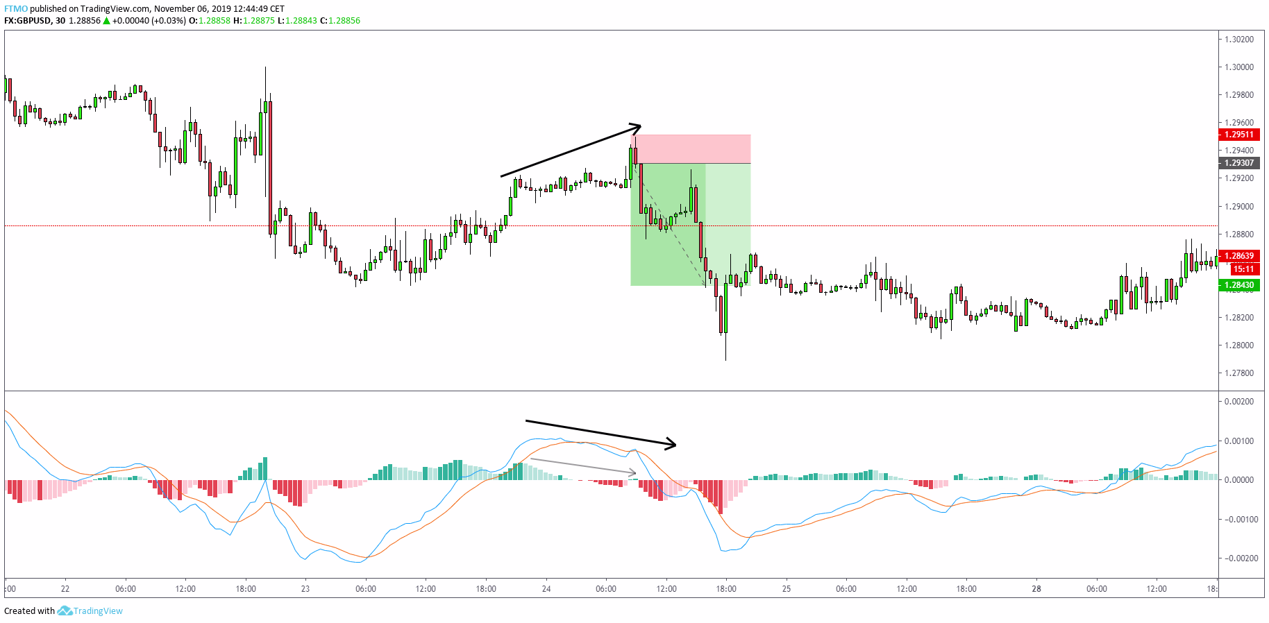 MaCD Divergence