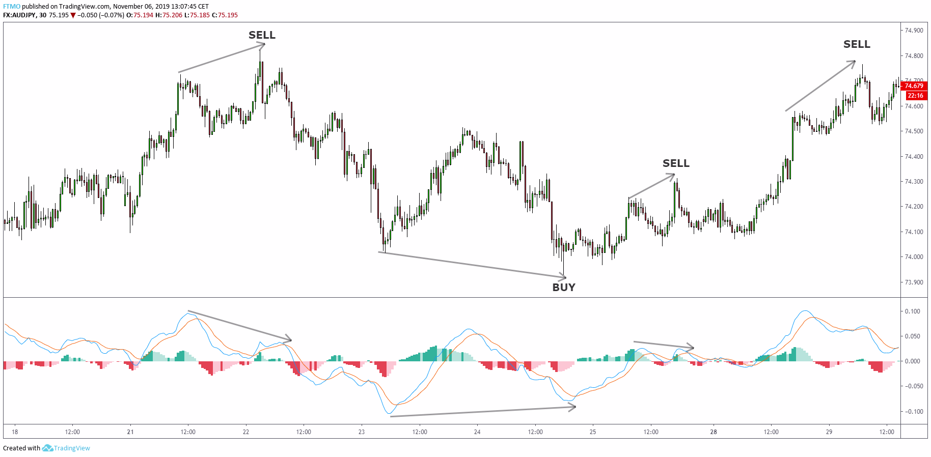 MaCD Divergence