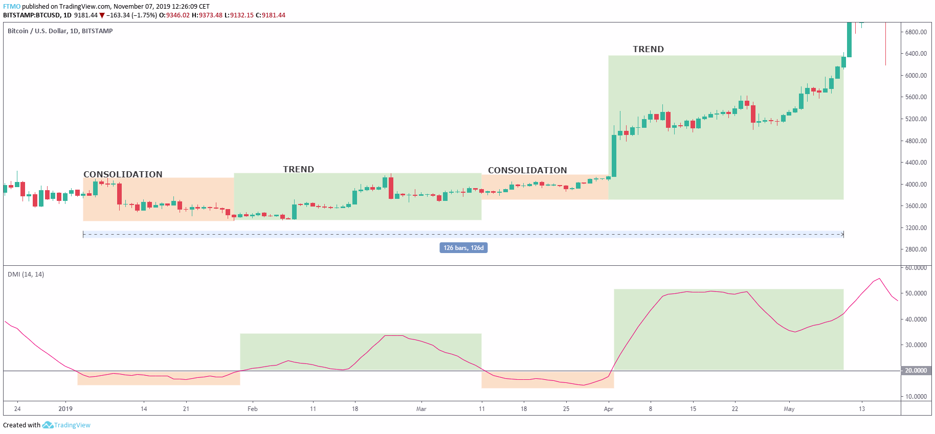 ADX Indicator