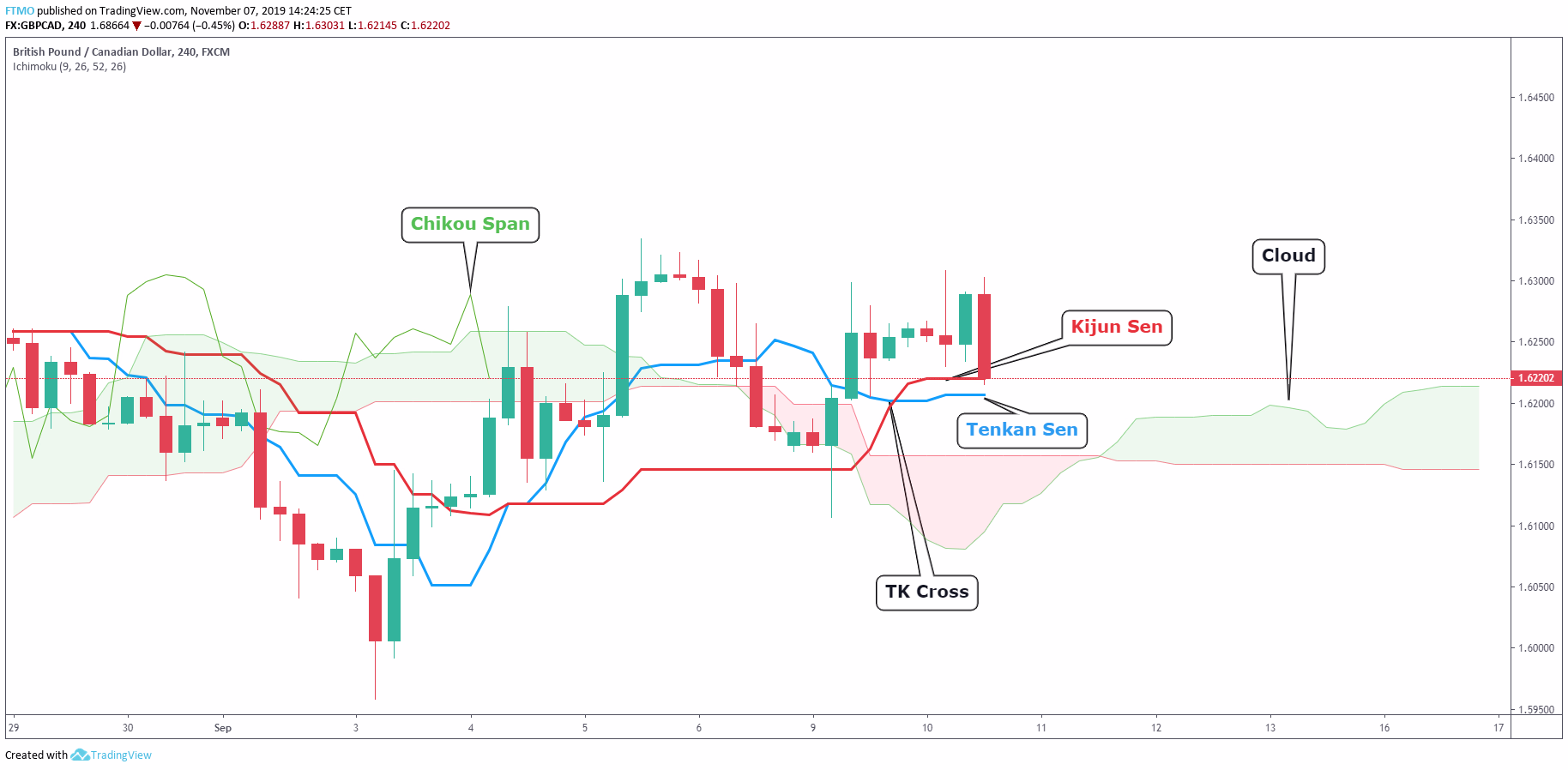 Ichimoku cloud