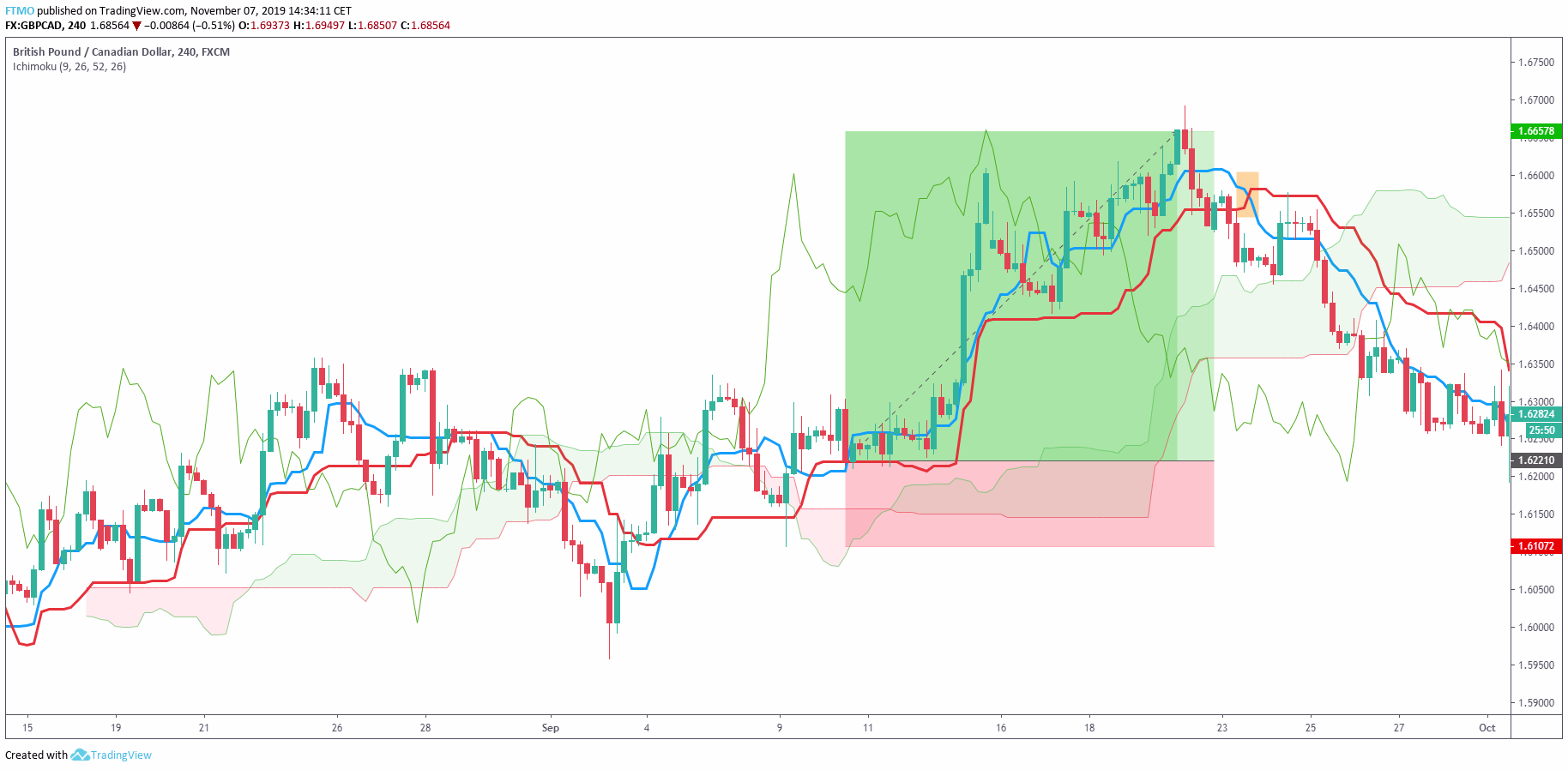 Ichimoku cloud