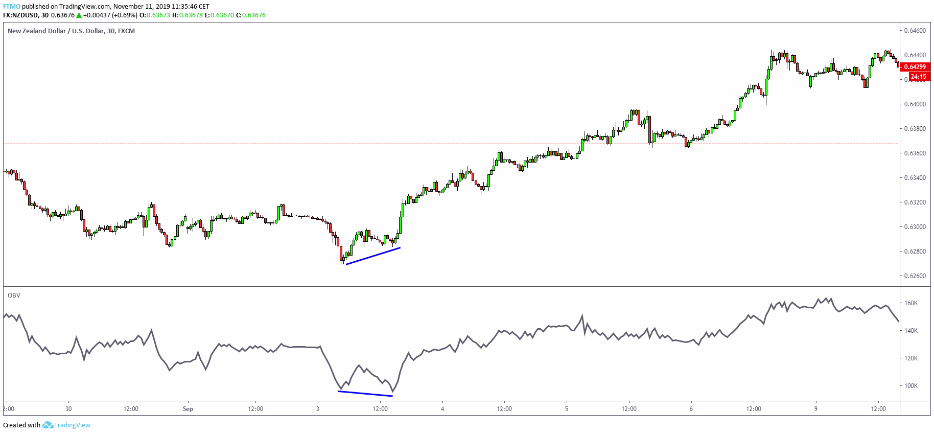 OBV Divergence
