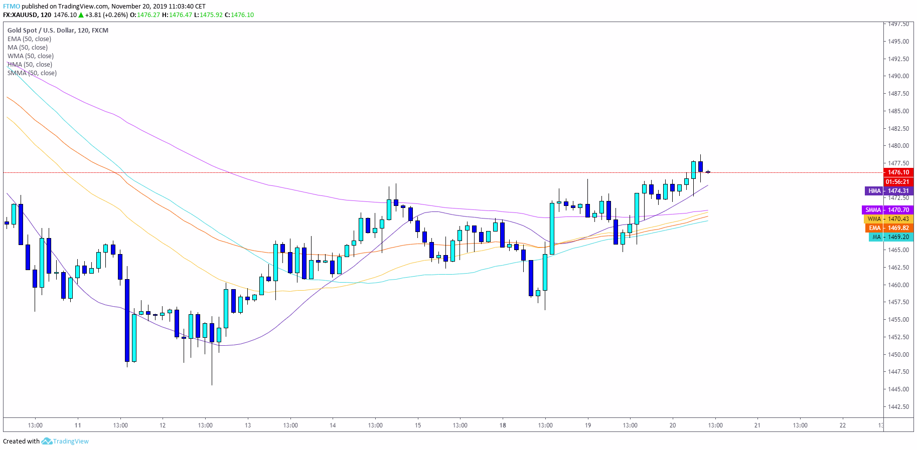 moving average