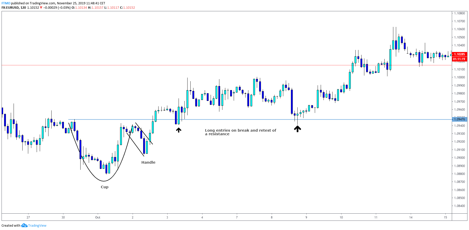 Cup and Handle Pattern