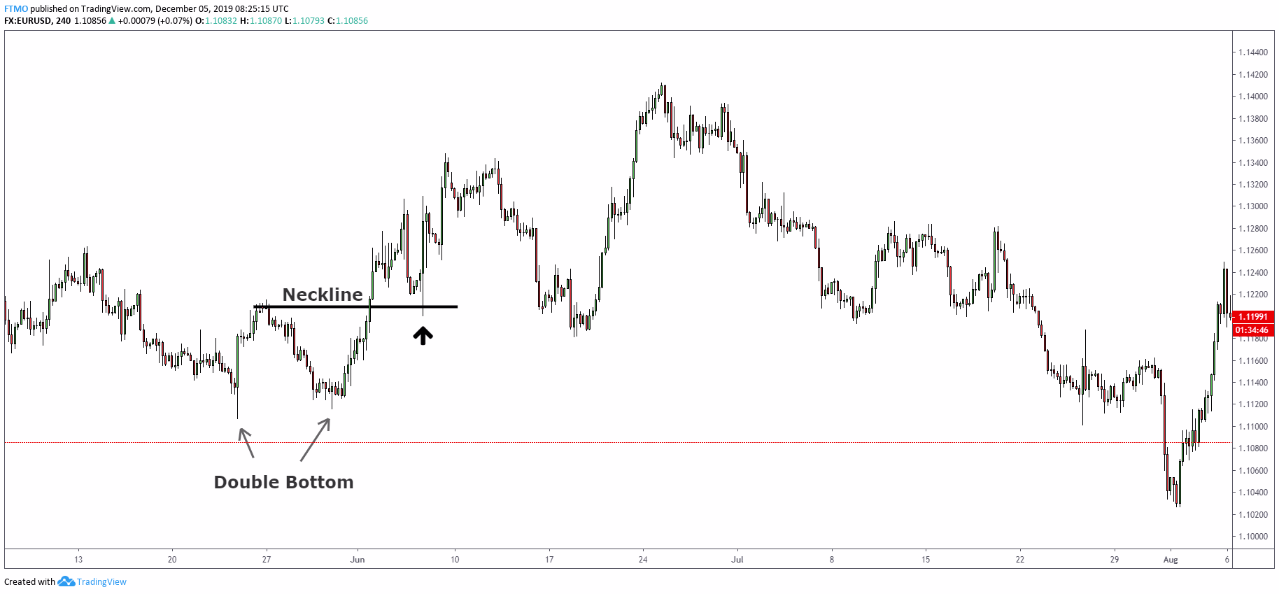 double bottom