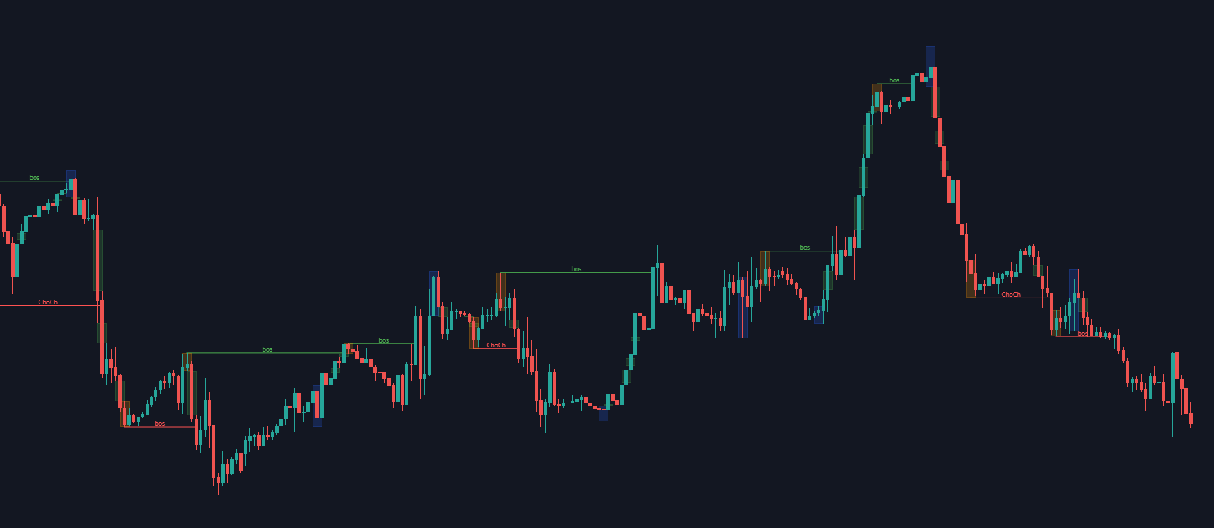 TradingView Market Structure