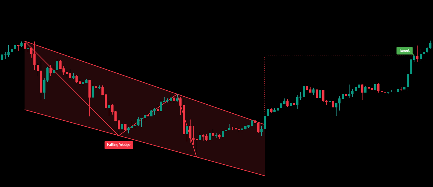 TradingView All Chart Patterns