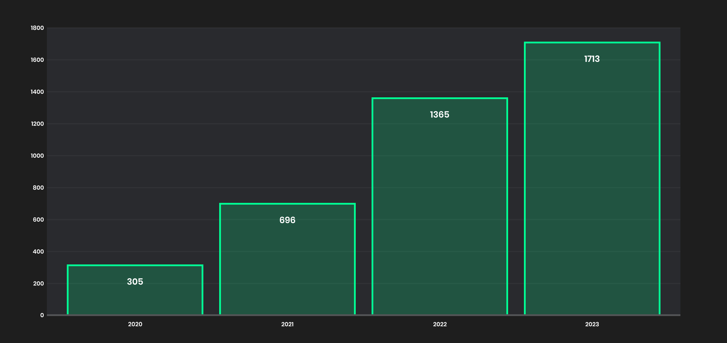 Number of payouts monthly in each year