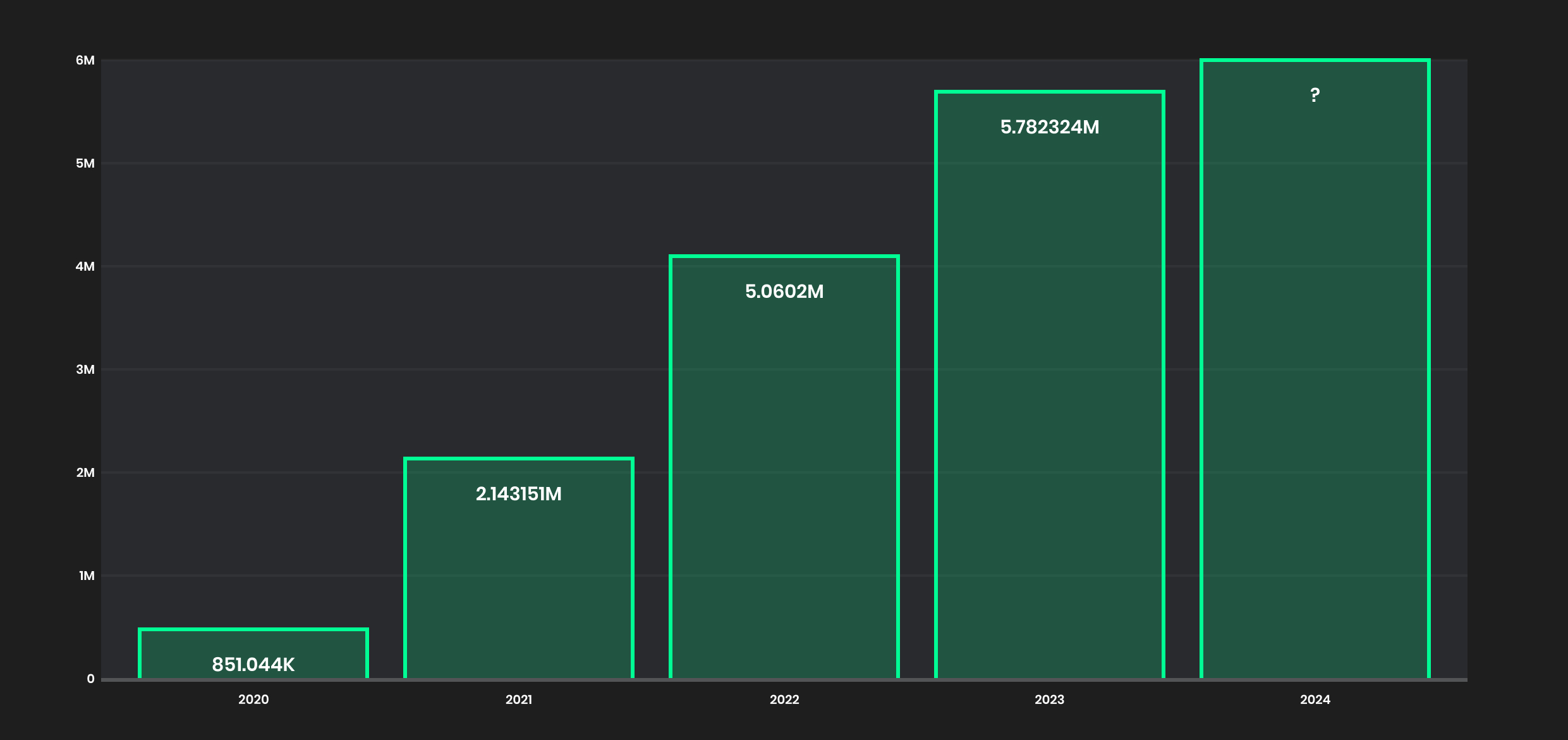 Amount of payouts per month in each year