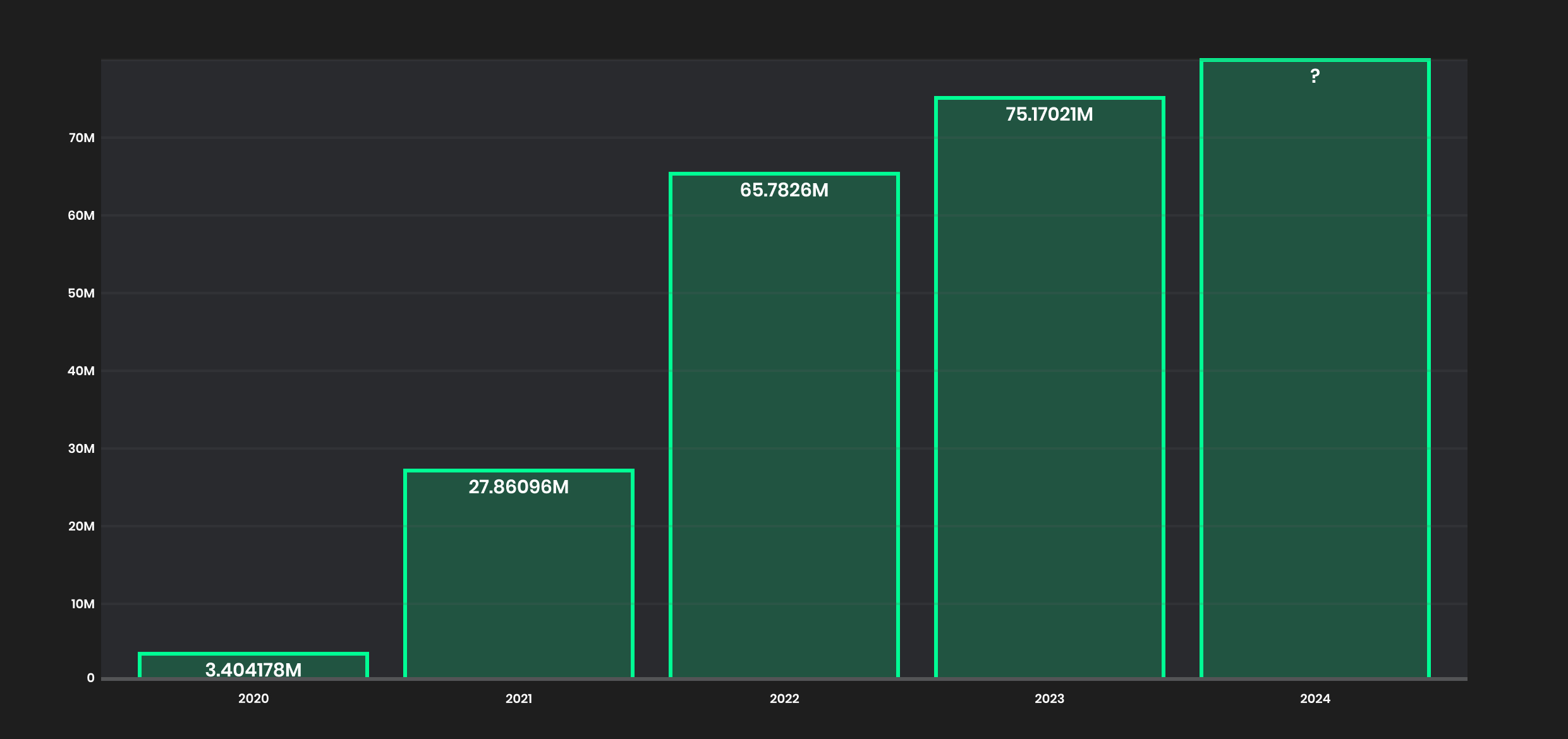 Amount of payouts per year