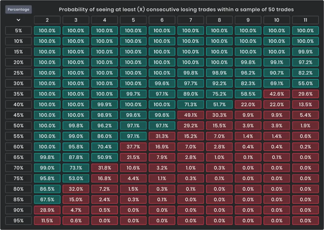 table showing a probability of consecutive losses