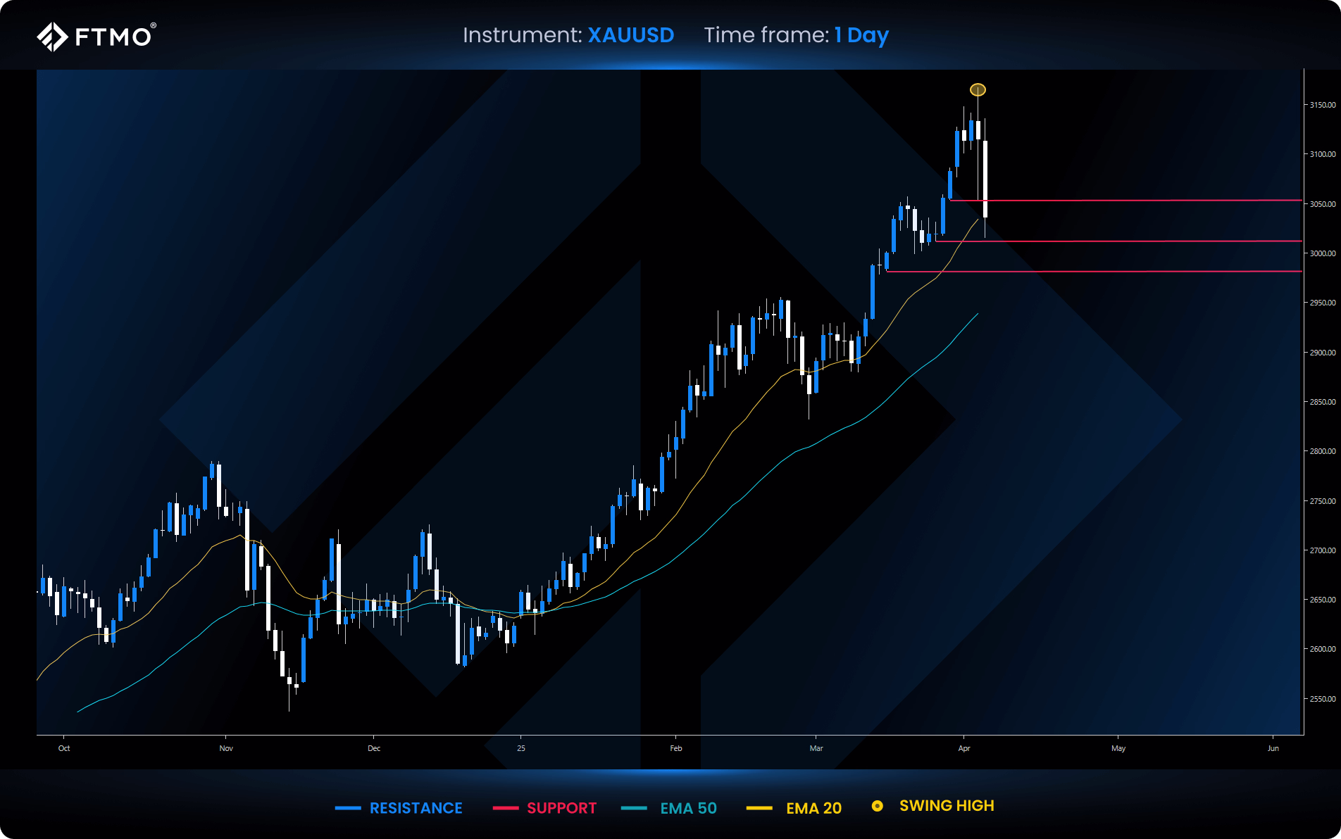 xauusd fvg strategy