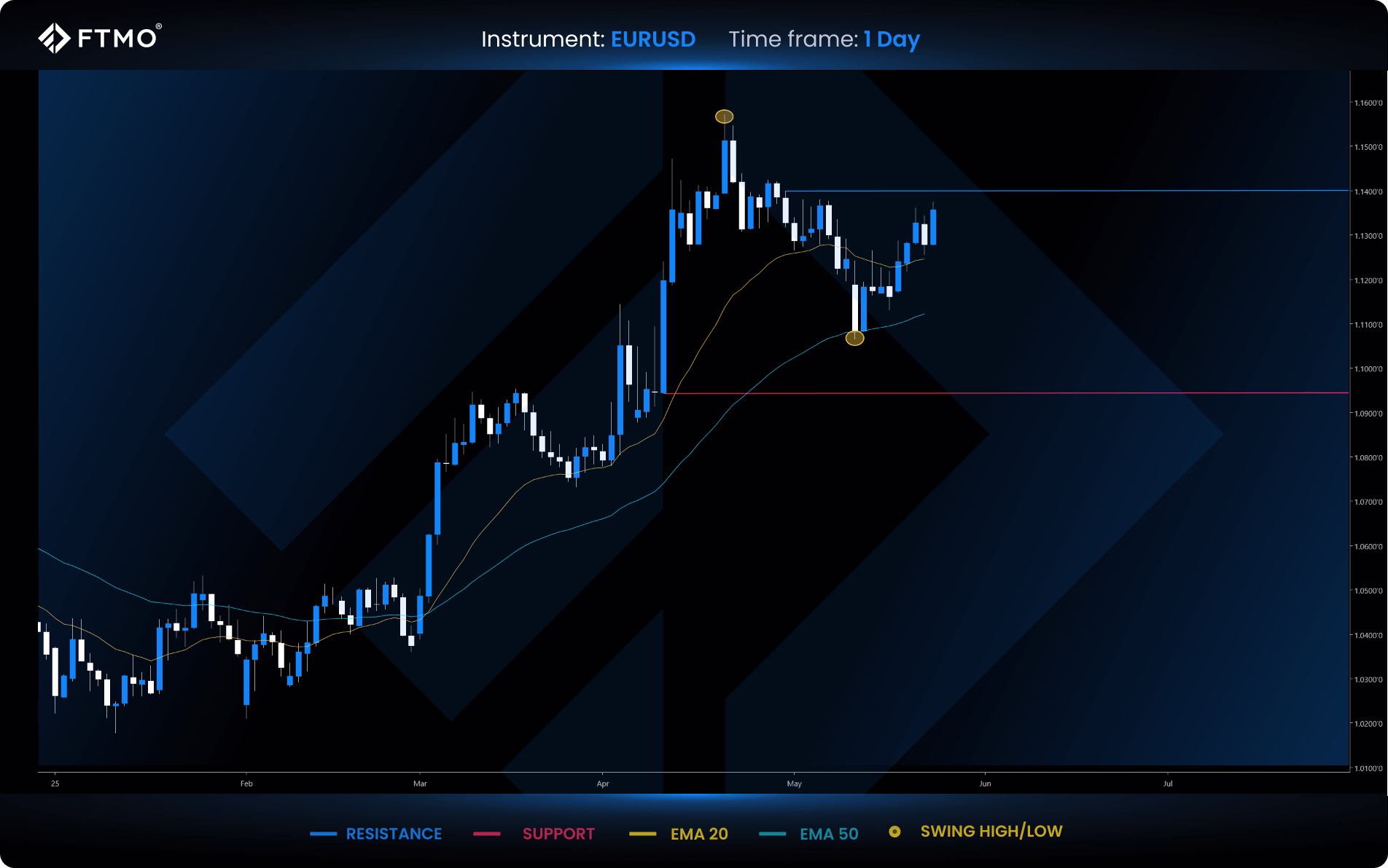 week 22 eurusd