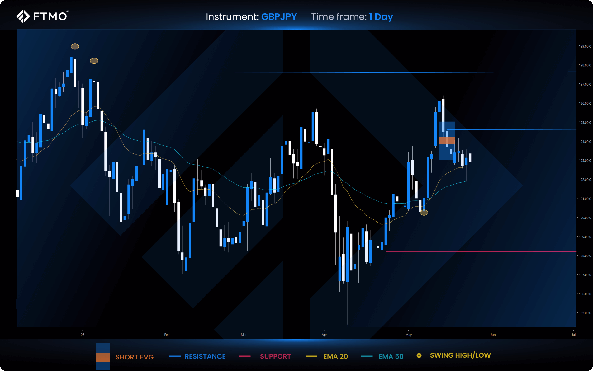week 22 gbpjpy