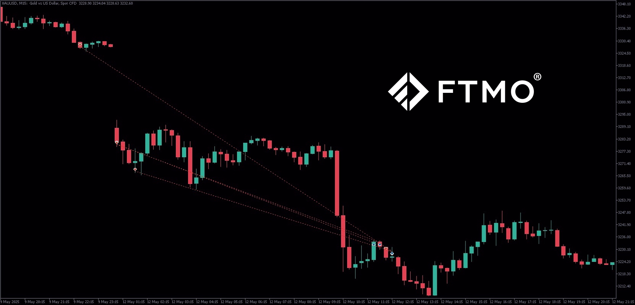 xauusd