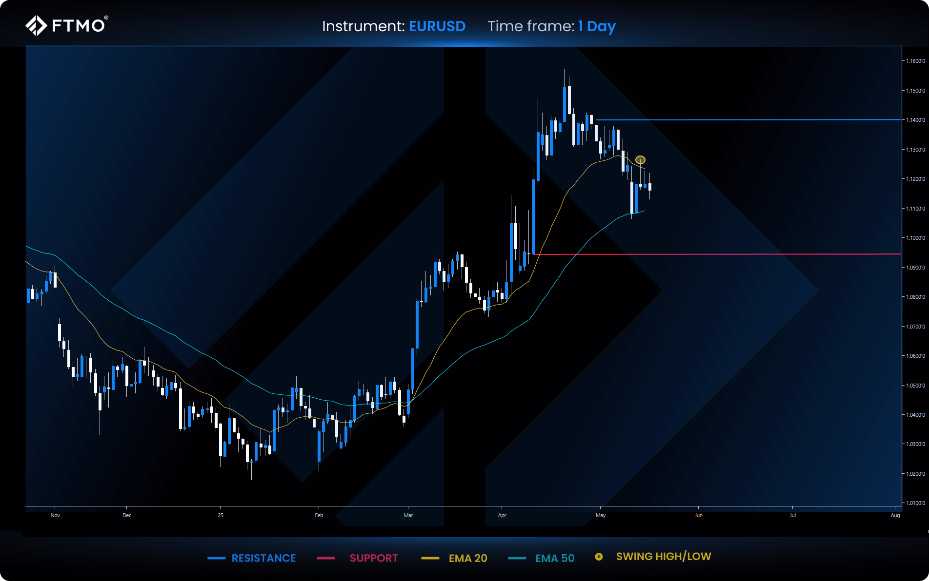 week 21 eurusd