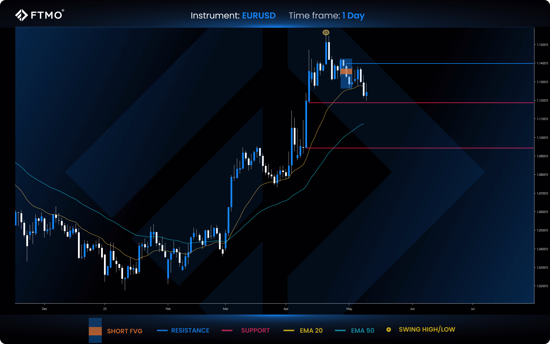 week 20 eurusd