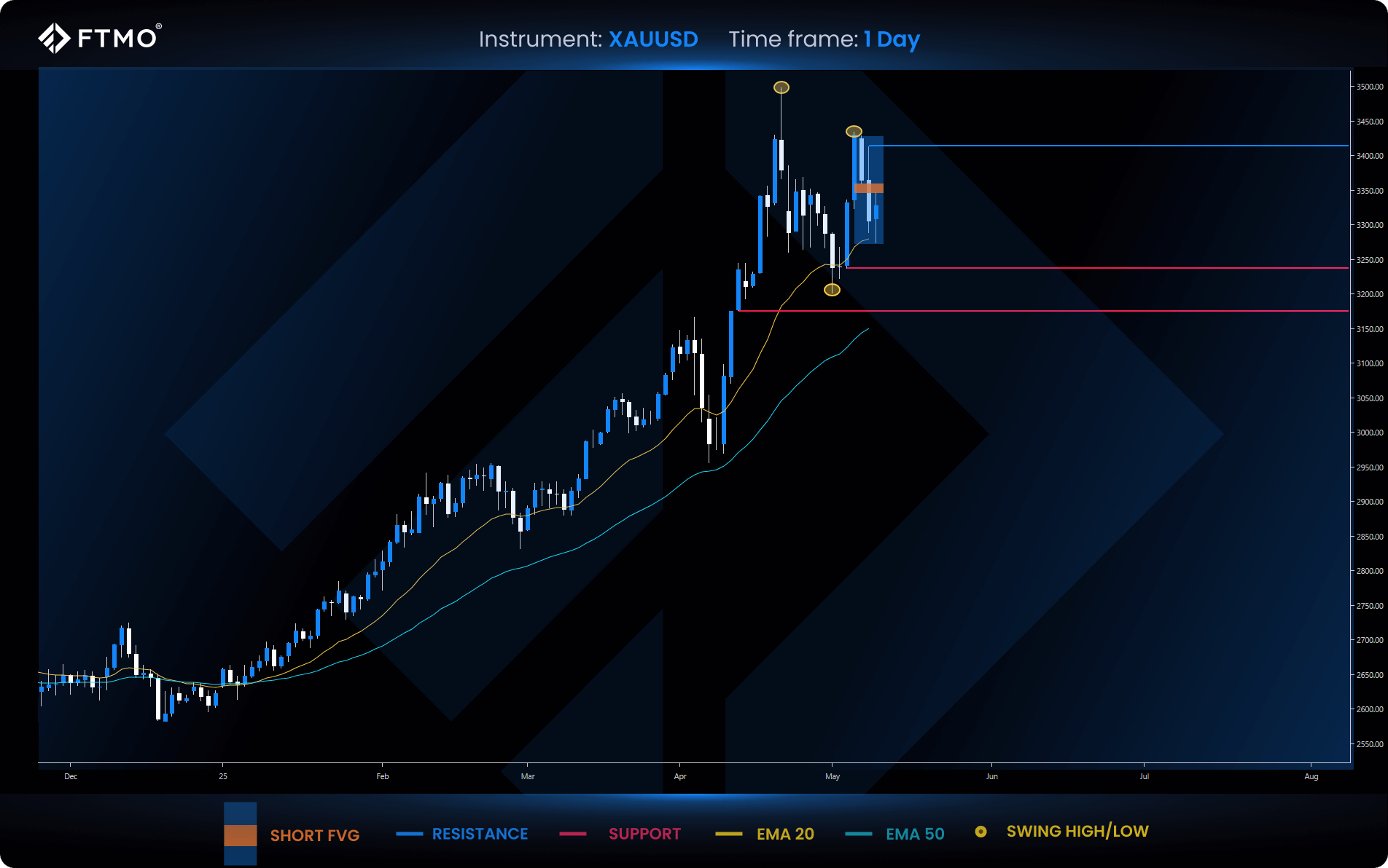 week 20 xauusd