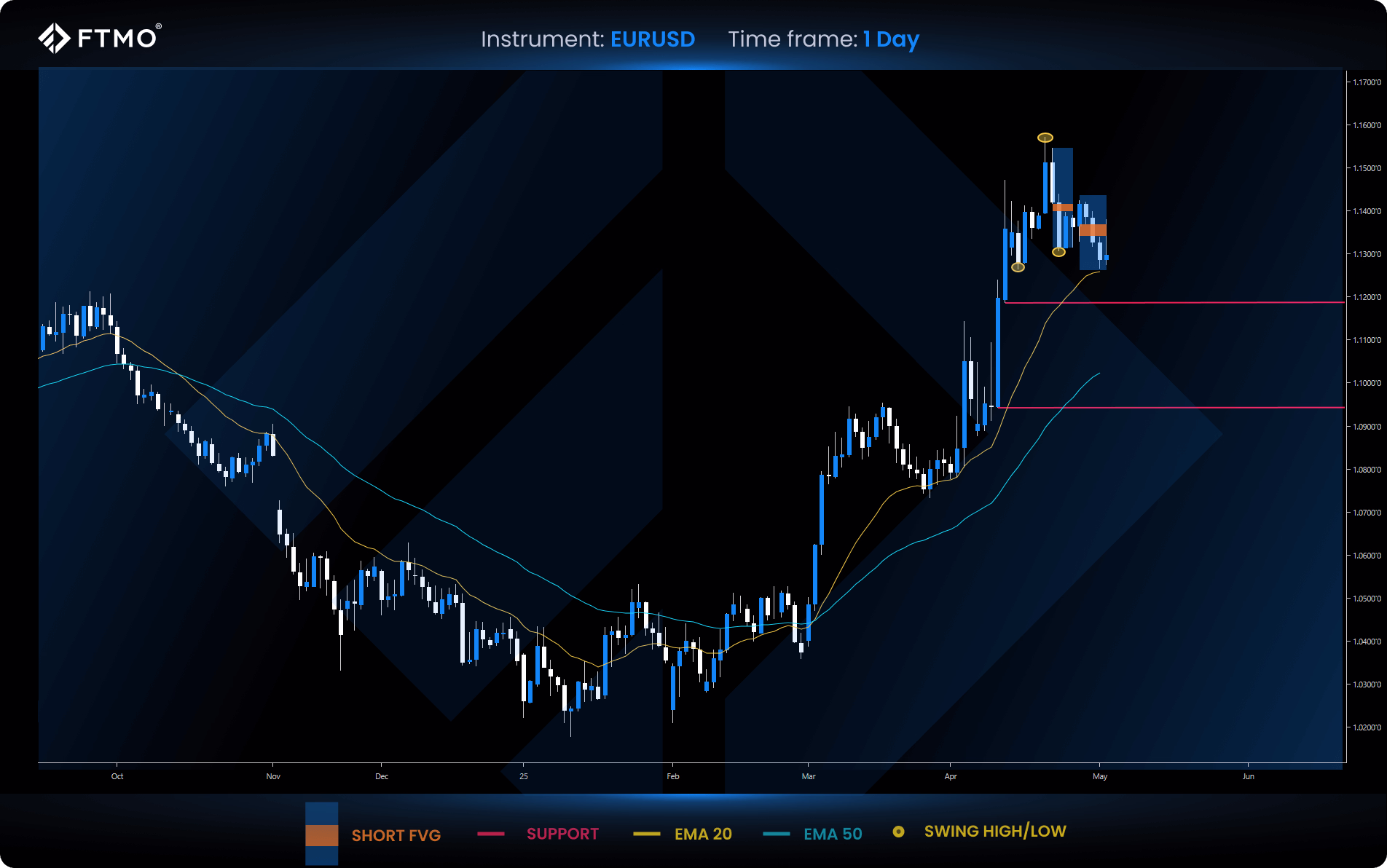 week 19 eurusd