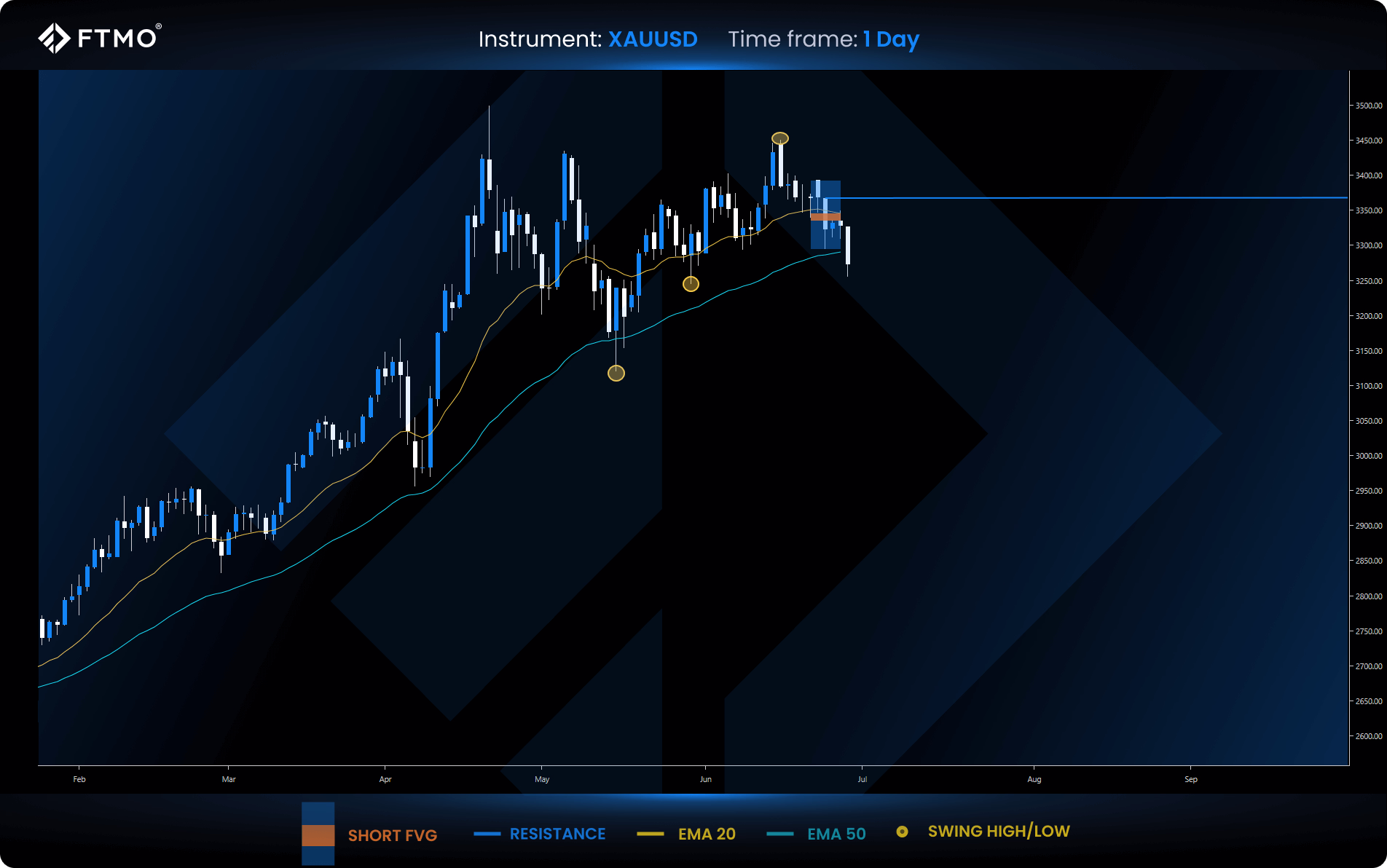 week 27 xauusd