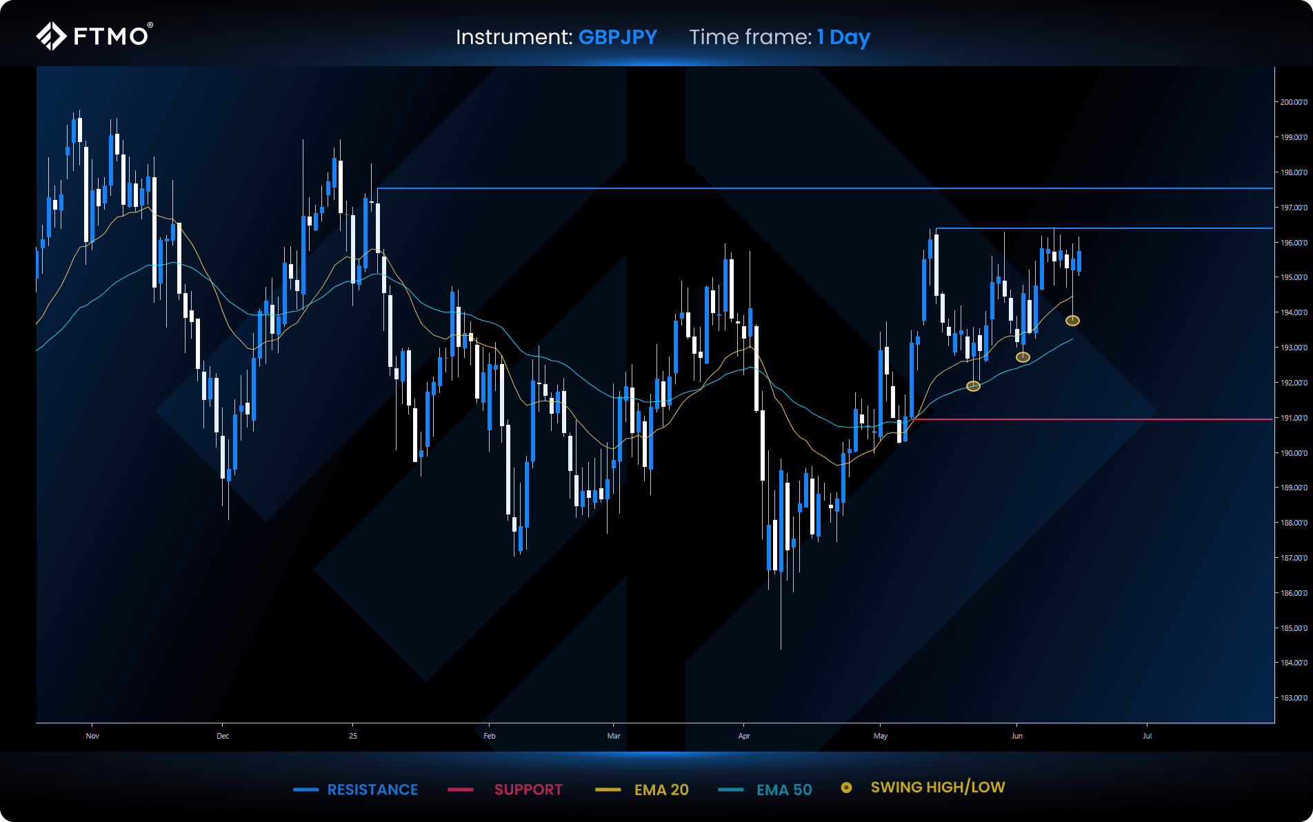 week 25 gbpjpy