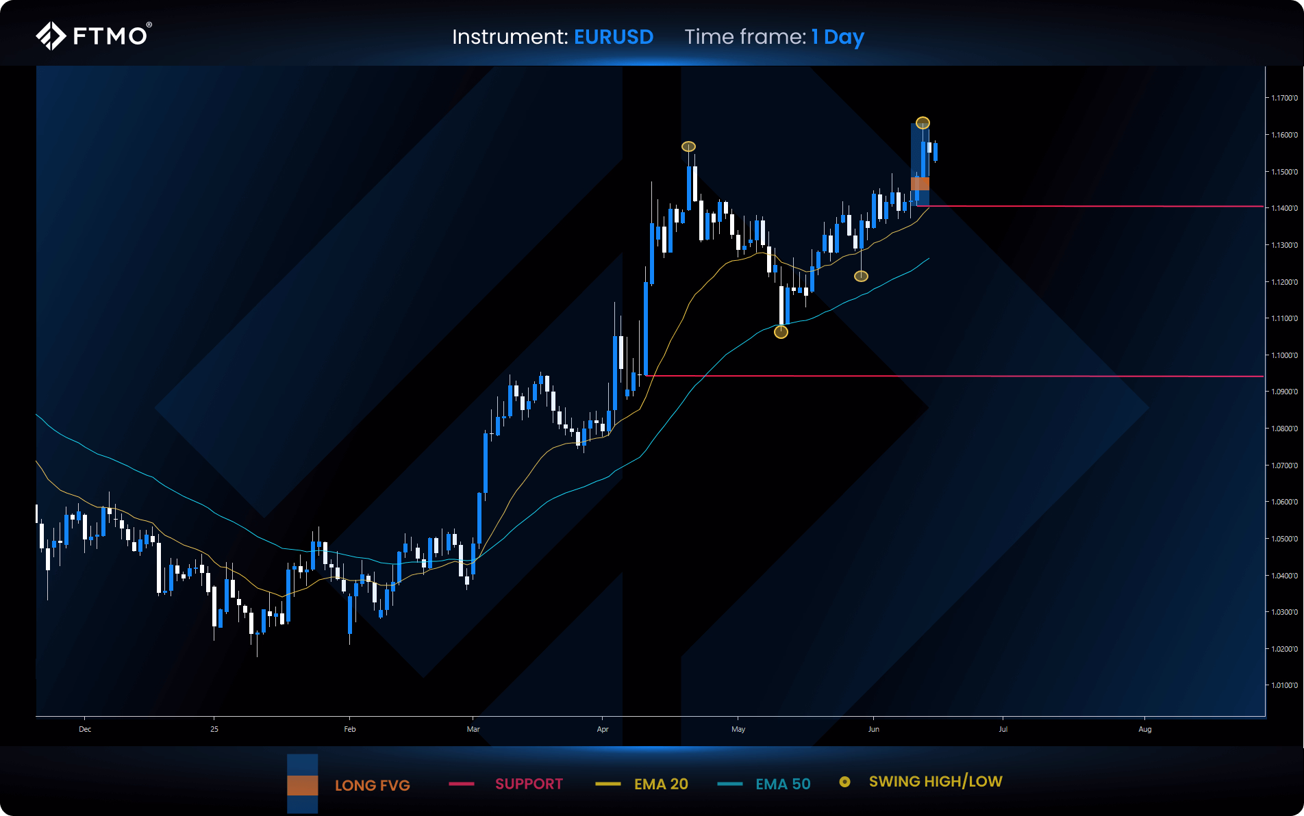 week 25 eurusd