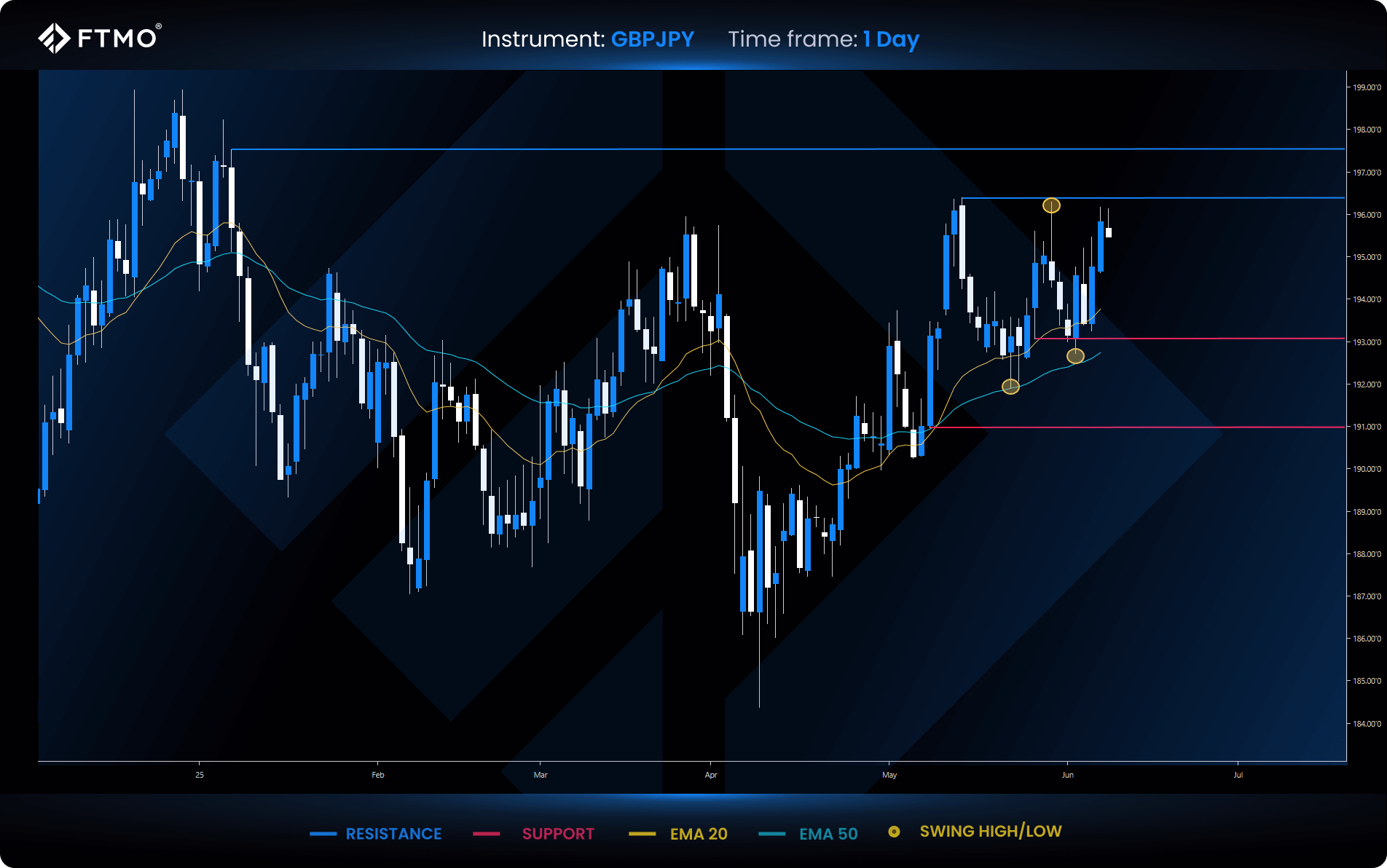 week 24 gbpjpy