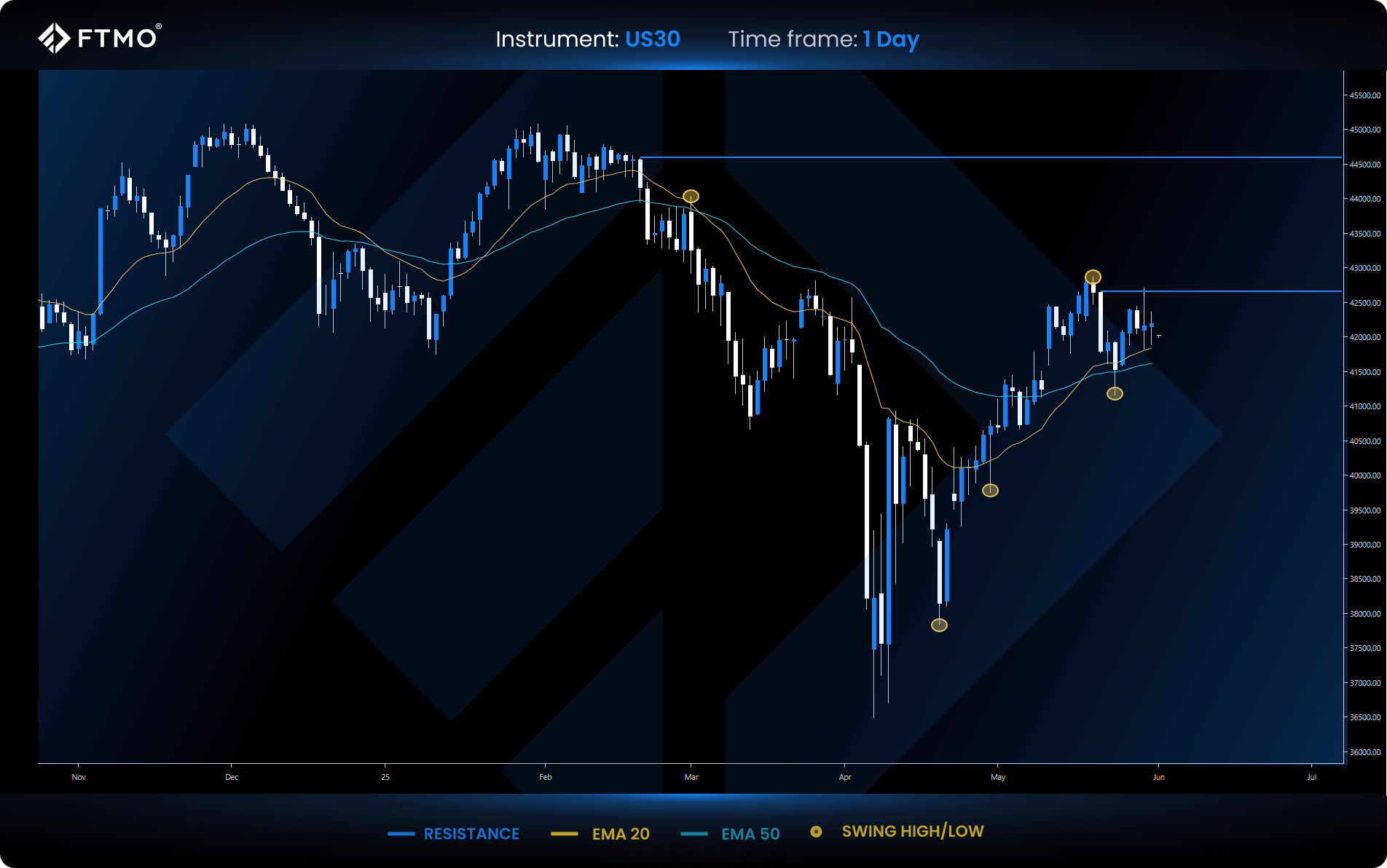 trading week ahead 23 us30