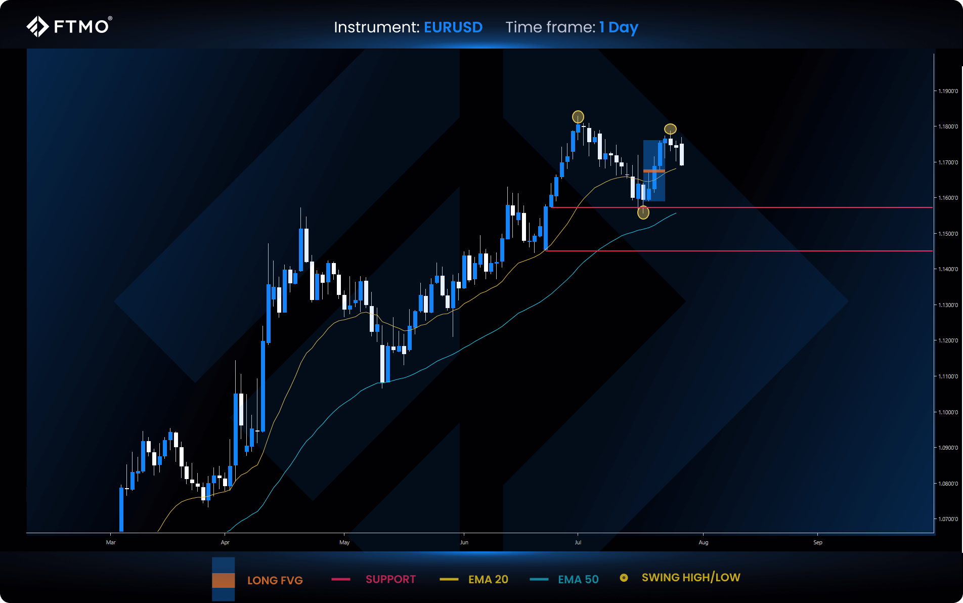 week 31 eurusd