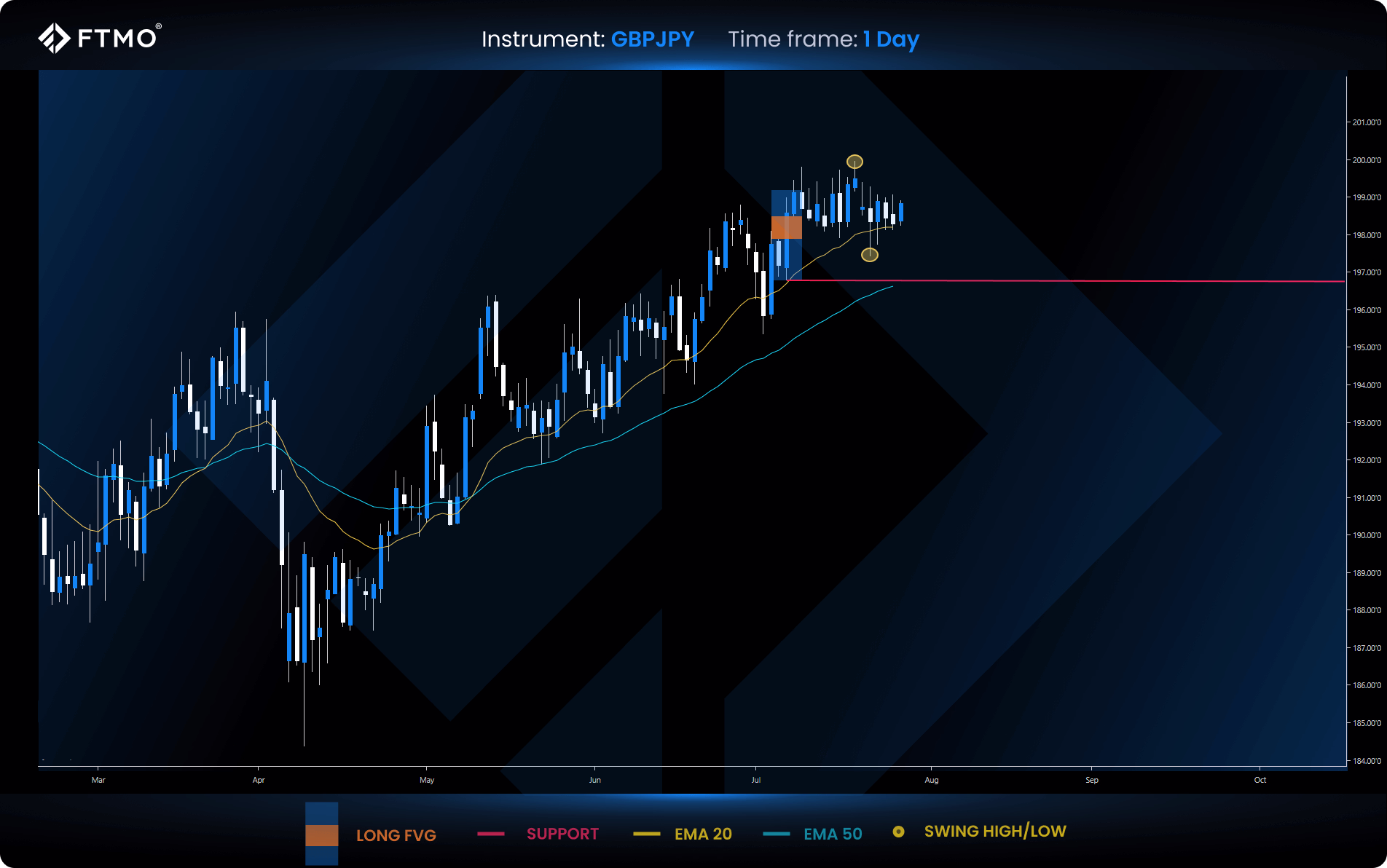 week 31 gbpjpy