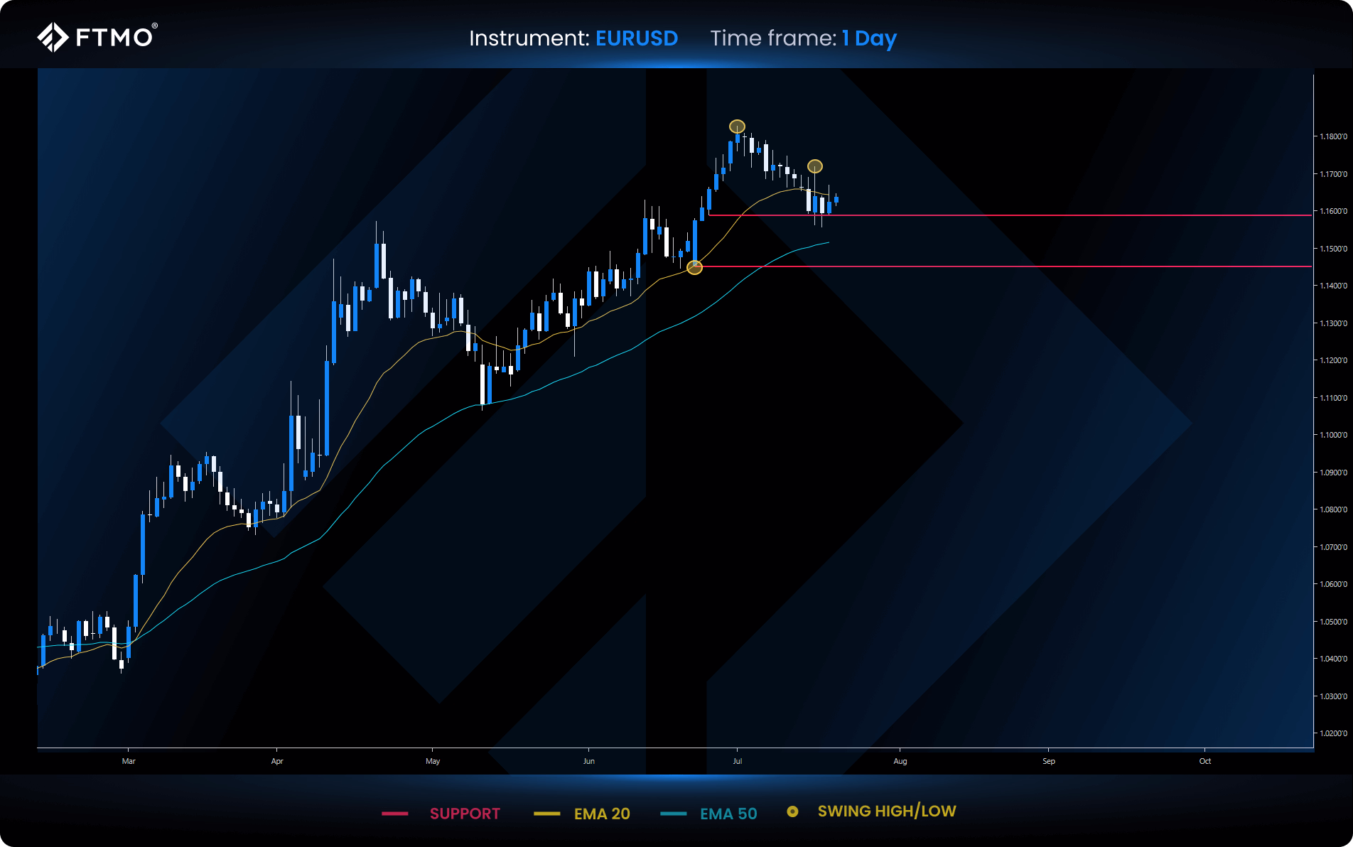 week 30 eurusd