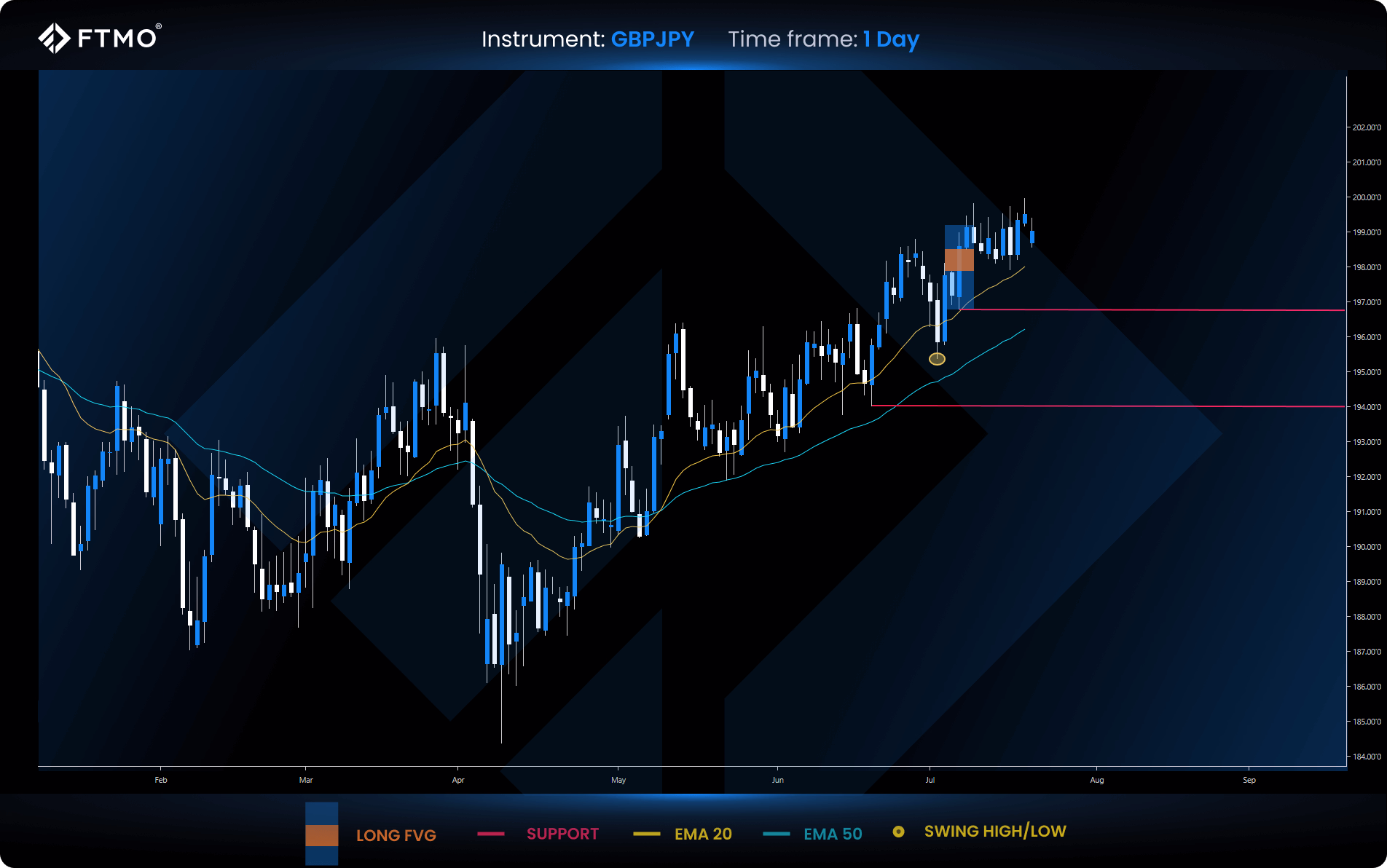 week 30 gbpjpy