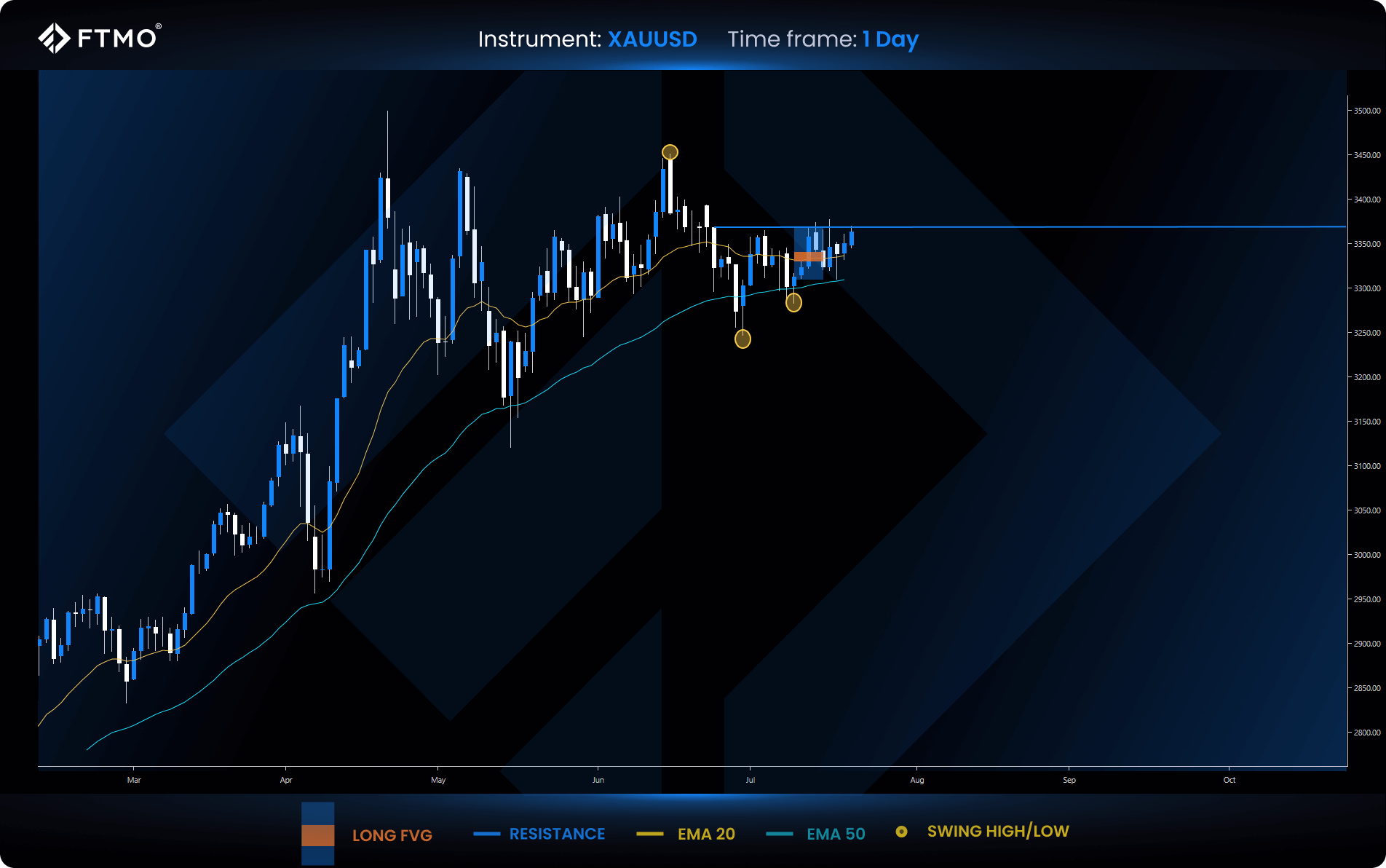week 30 xauusd