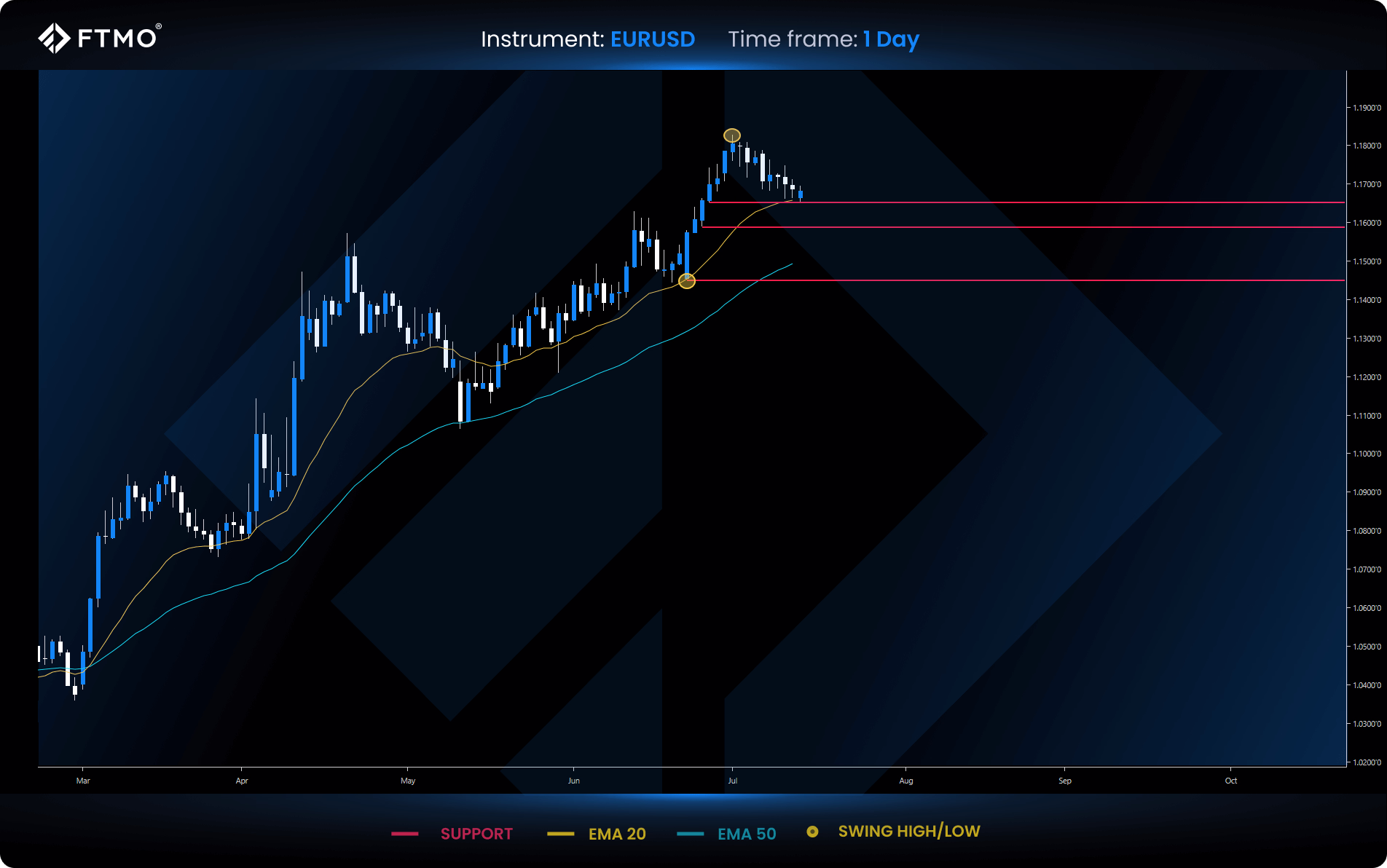 week 29 eurusd