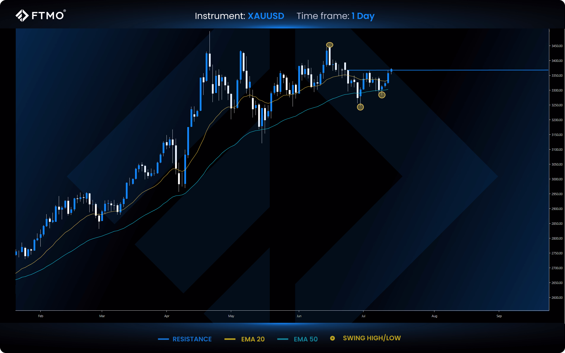 week 29 xauusd