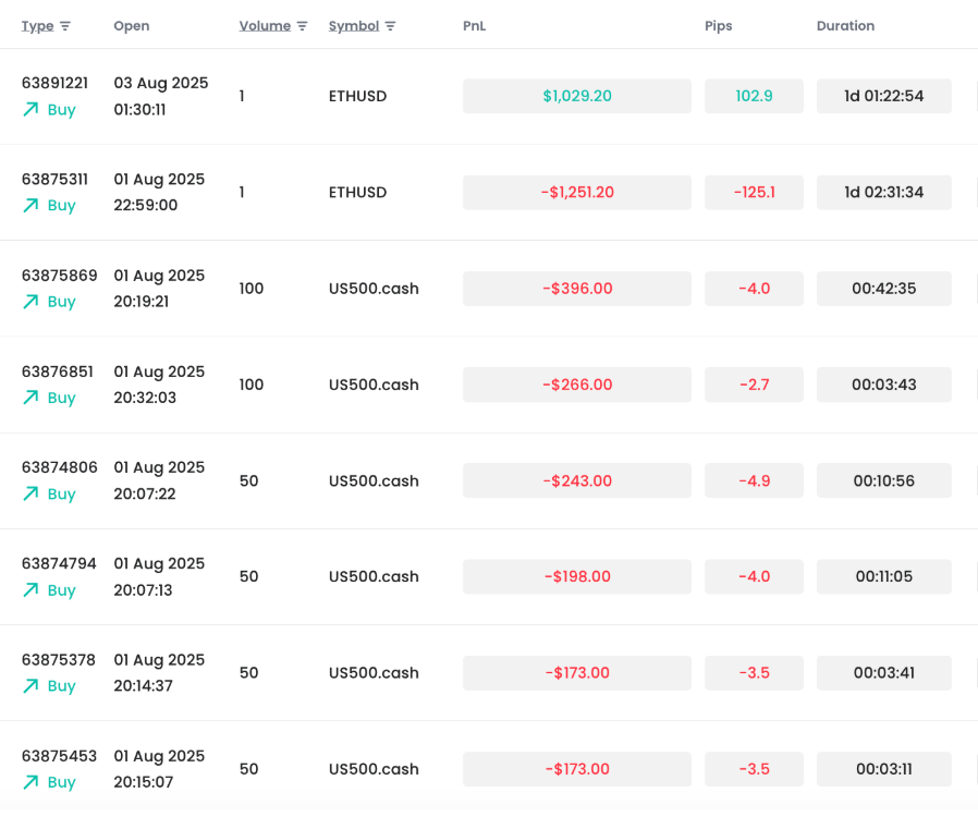 Loosing seven trades in a row can be psychologically challenging for anyone.