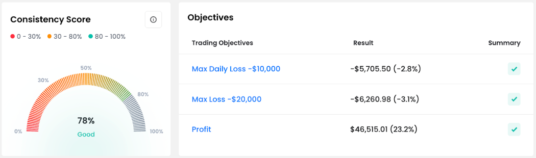 The Consistency Score of 78% is another confirmation that this was no random success.