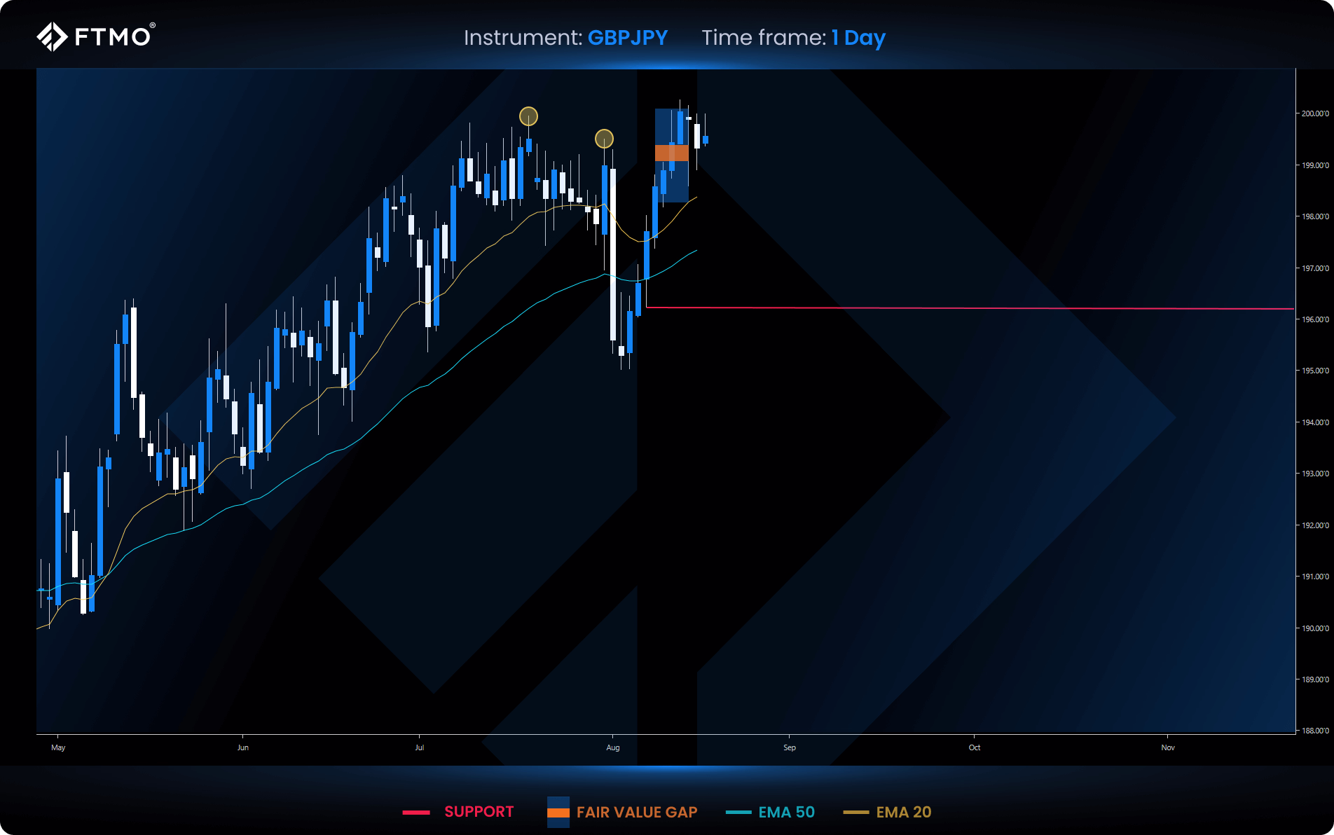 week 34 gbpjpy