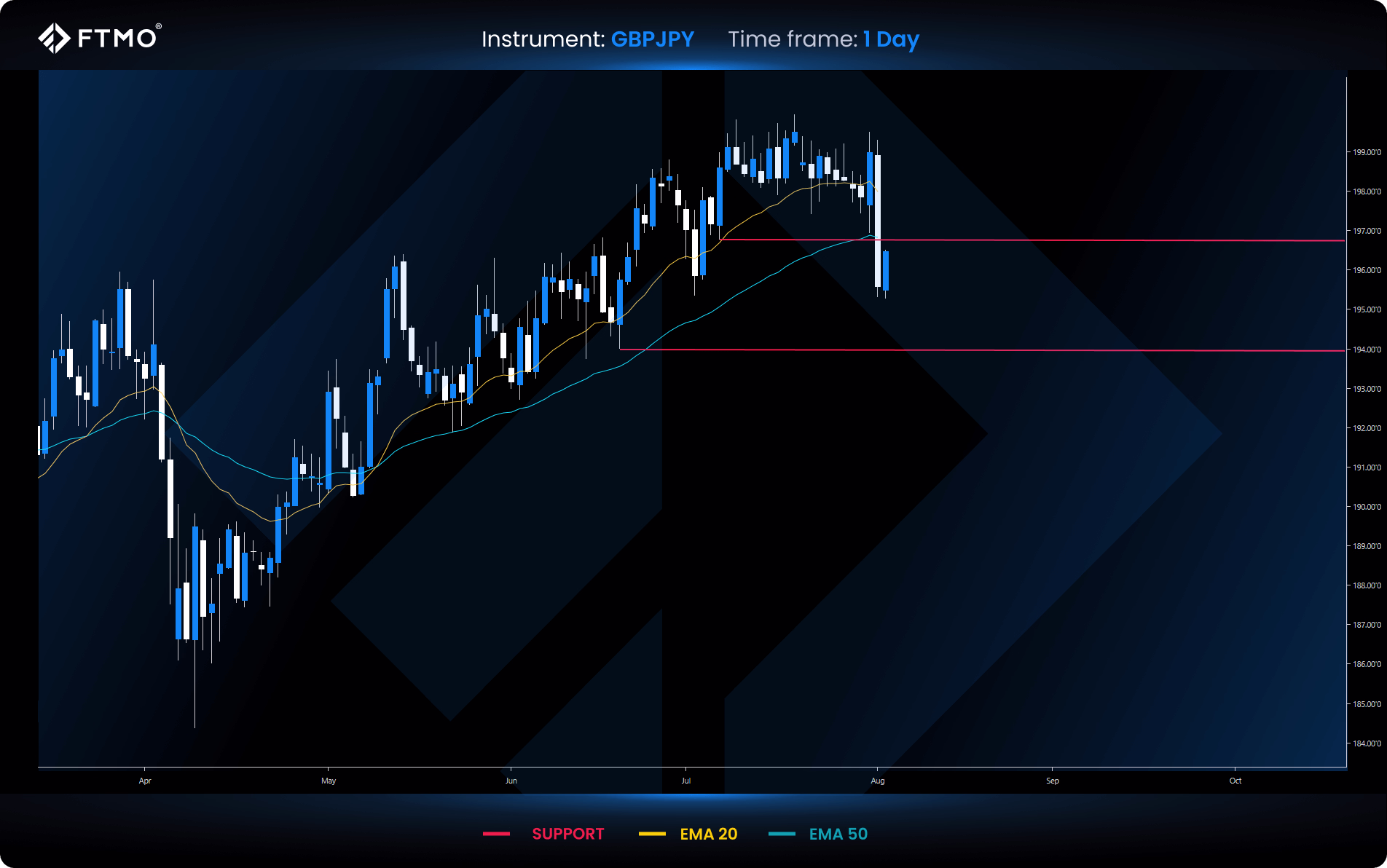 week 32 gbpjpy