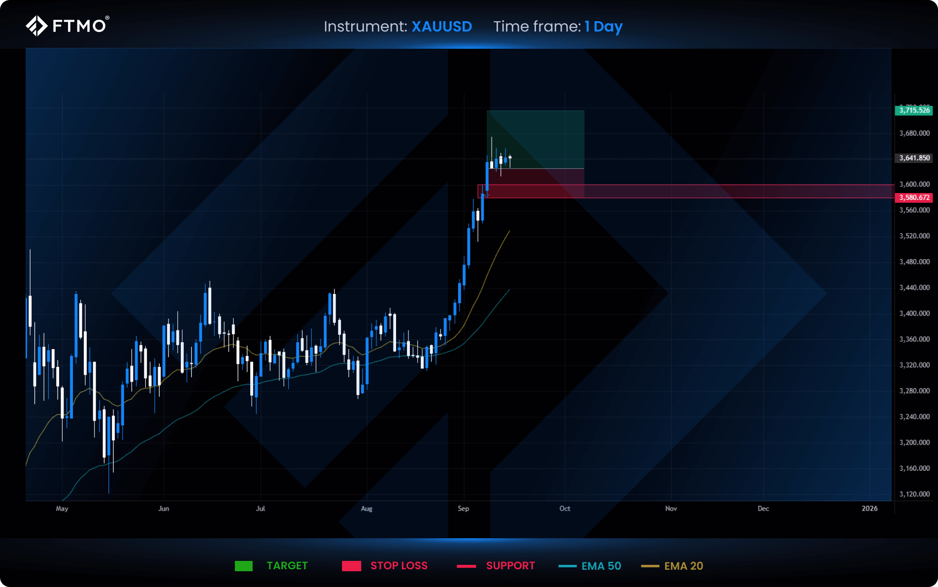 week 38 xauusd