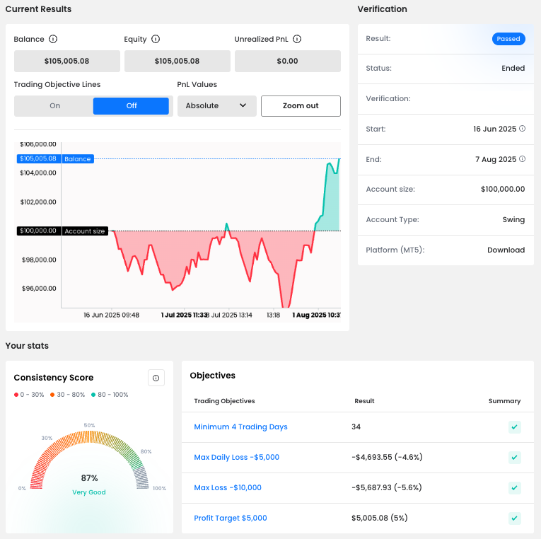 Balance curve and stats of Remus