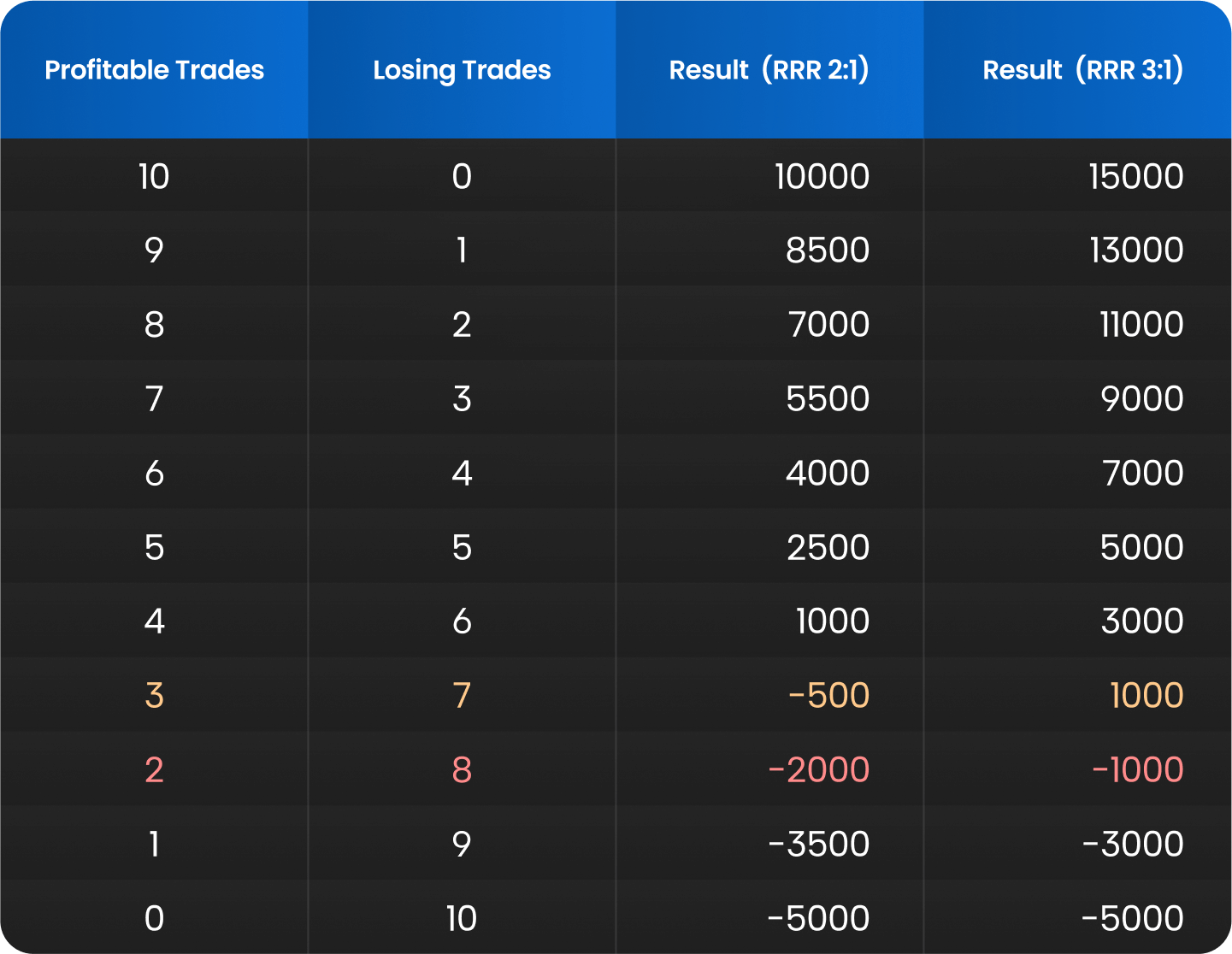 how result after 10 trades can look table