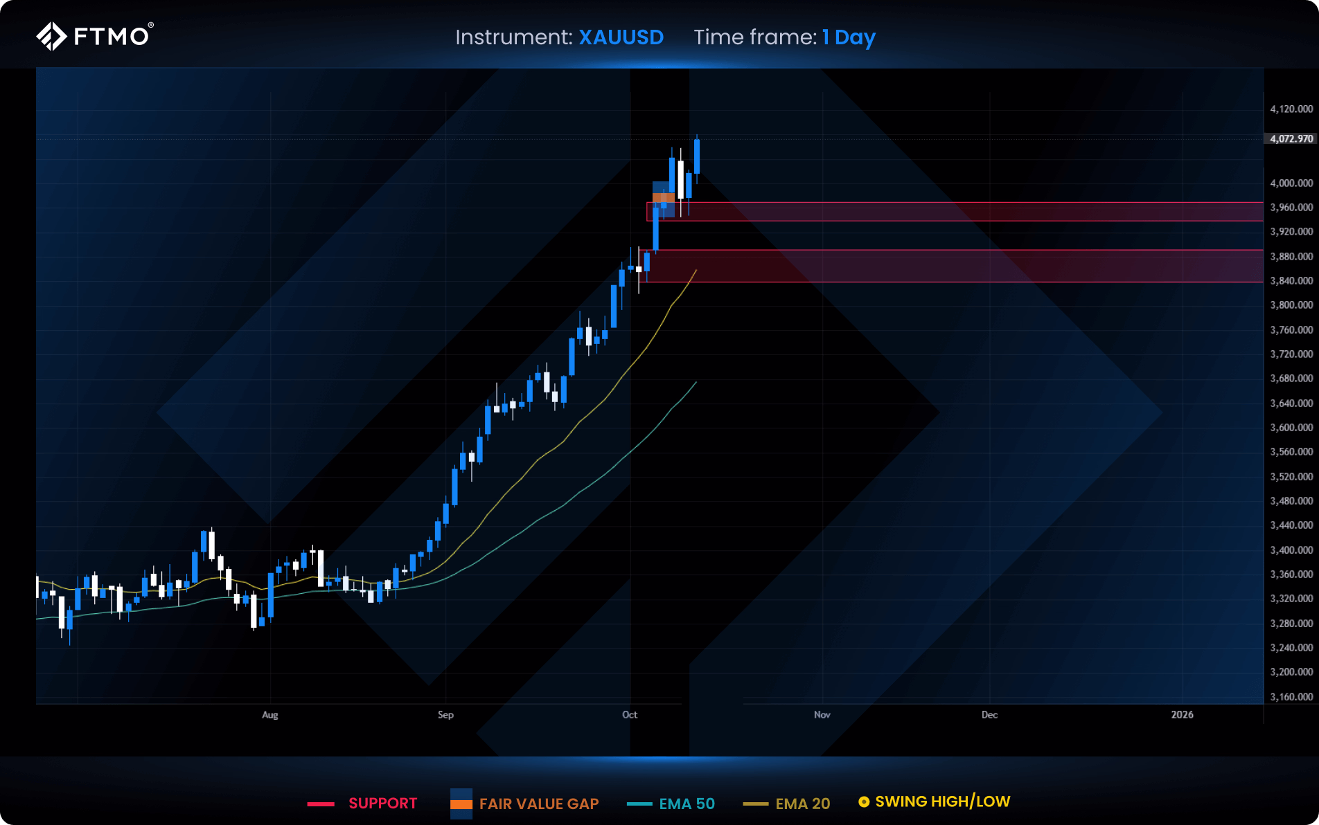 week 42 xauusd