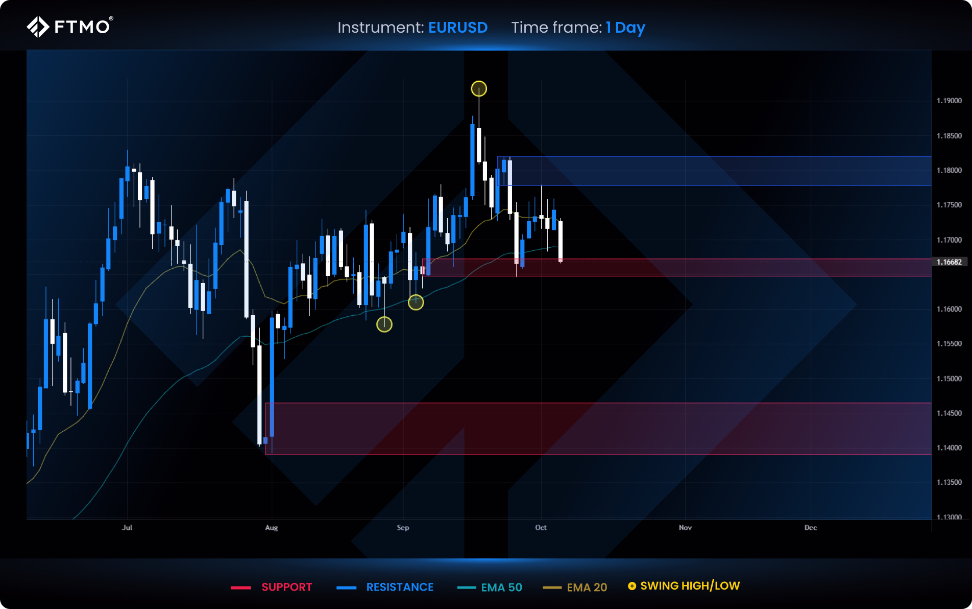 week 41 eurusd