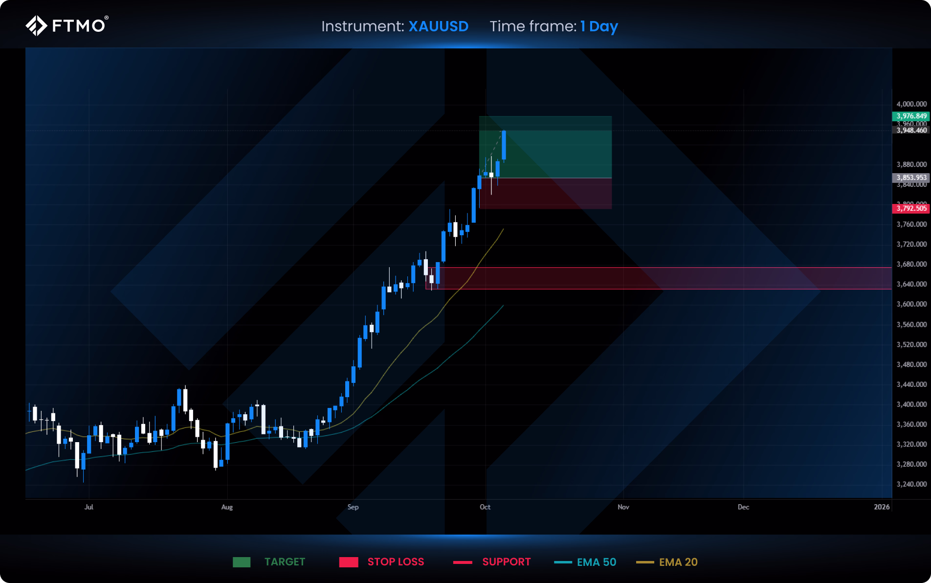 week 41 xauusd