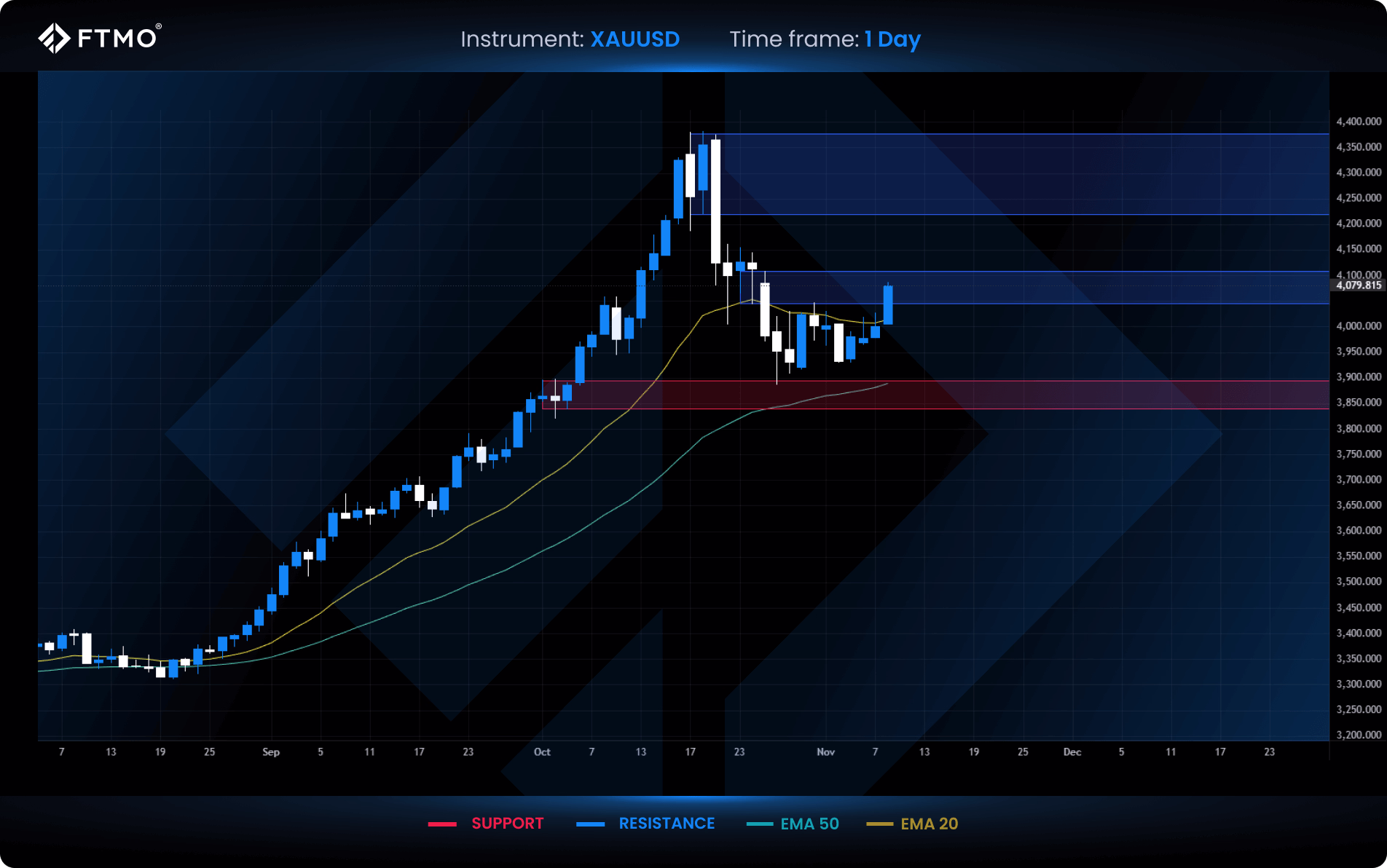ftmo week 46 xauusd