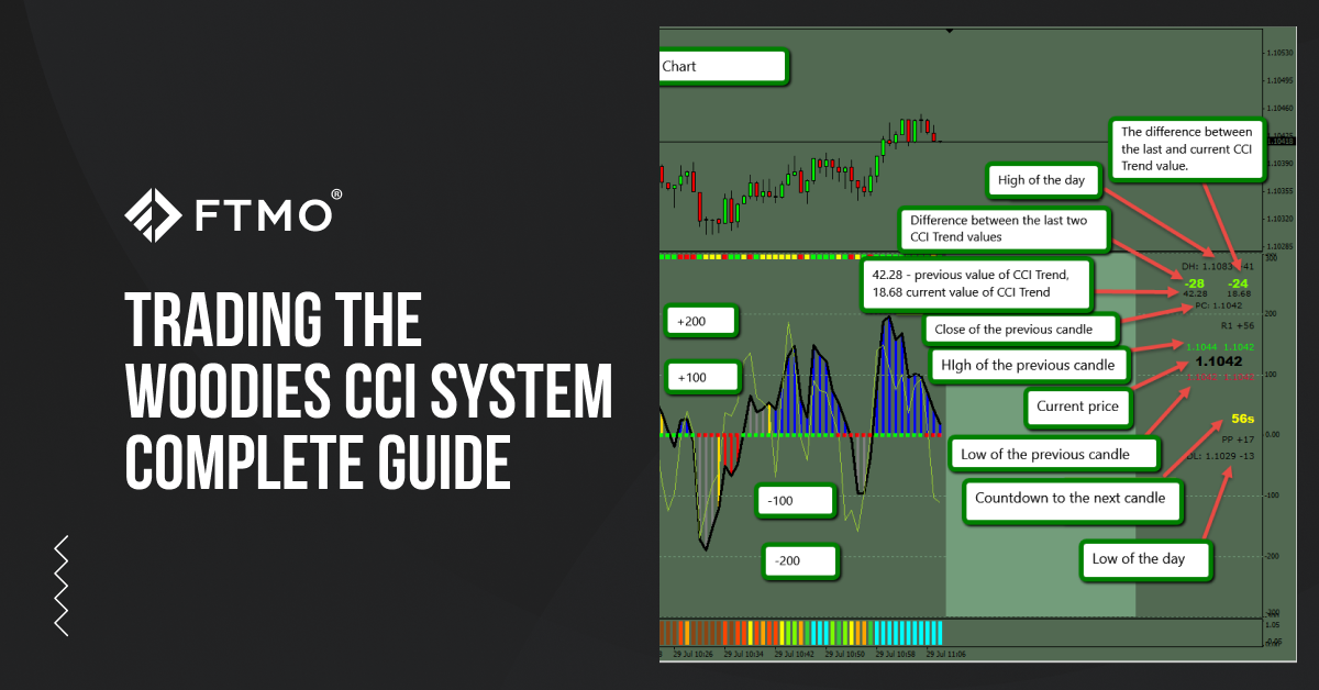 Trading the Woodies CCI System – COMPLETE Guide