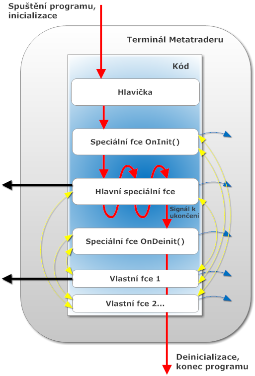 Struktura běžného programu