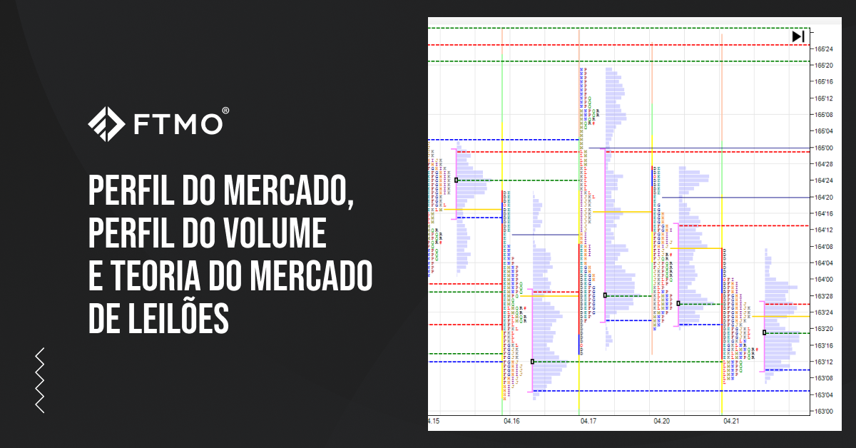 Perfil do mercado, perfil do volume e teoria do mercado de leilões