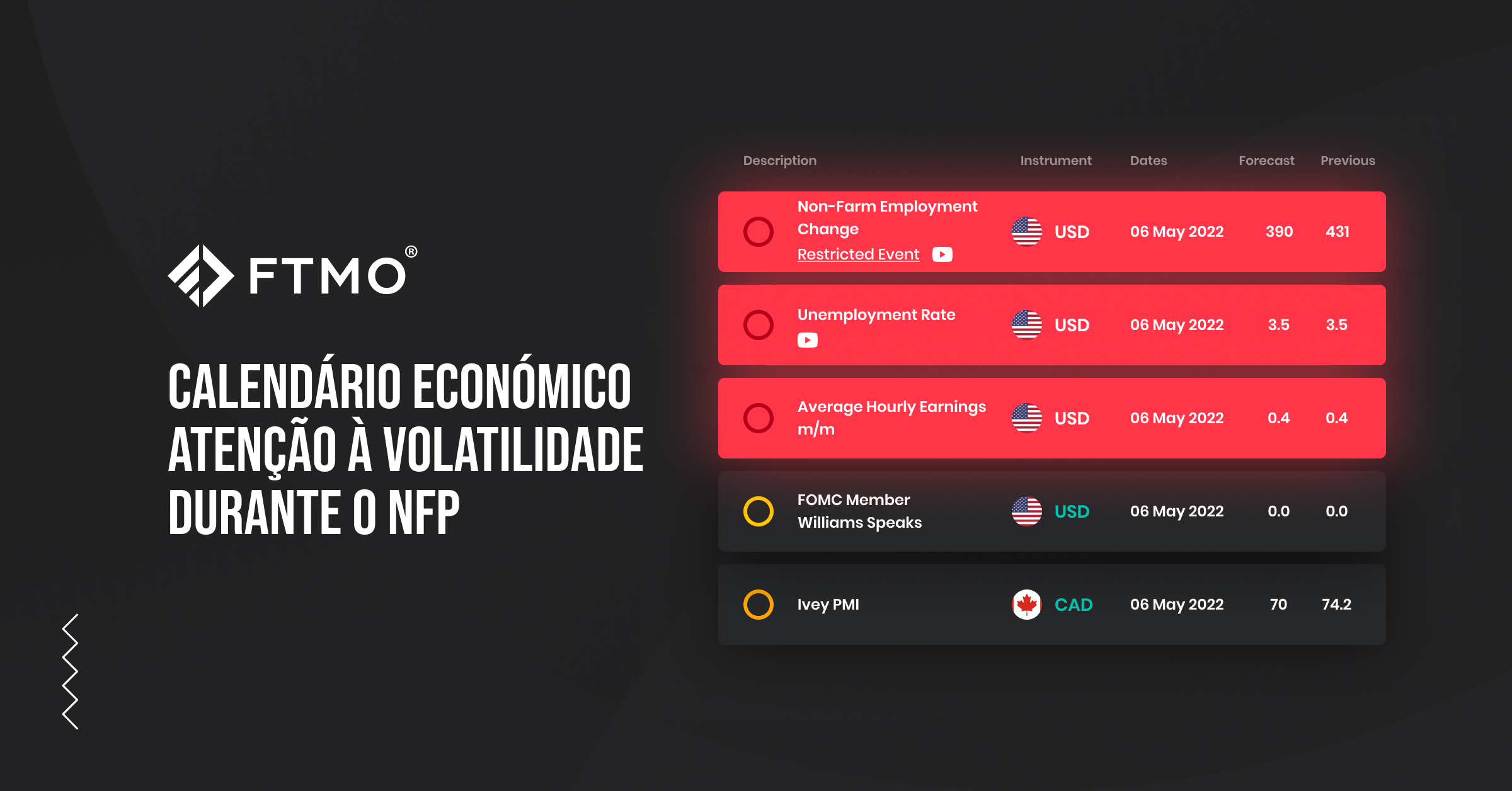 Calendário económico – Atenção à volatilidade durante o NFP